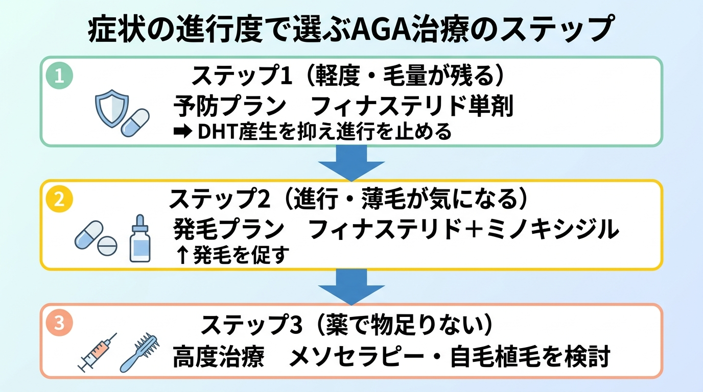 タイトル: 症状の進行度で選ぶAGA治療のステップ。縦フロー図3段階。ステップ1（軽度・毛量が残る）: 予防プラン フィナステリド単剤でDHT産生を抑え進行を止める。ステップ2（進行・薄毛が気になる）: 発毛プラン フィナステリド＋ミノキシジルで発毛を促す。ステップ3（薬で物足りない）: 高度治療 メソセラピー・自毛植毛を検討。矢印で下方向につなぐ