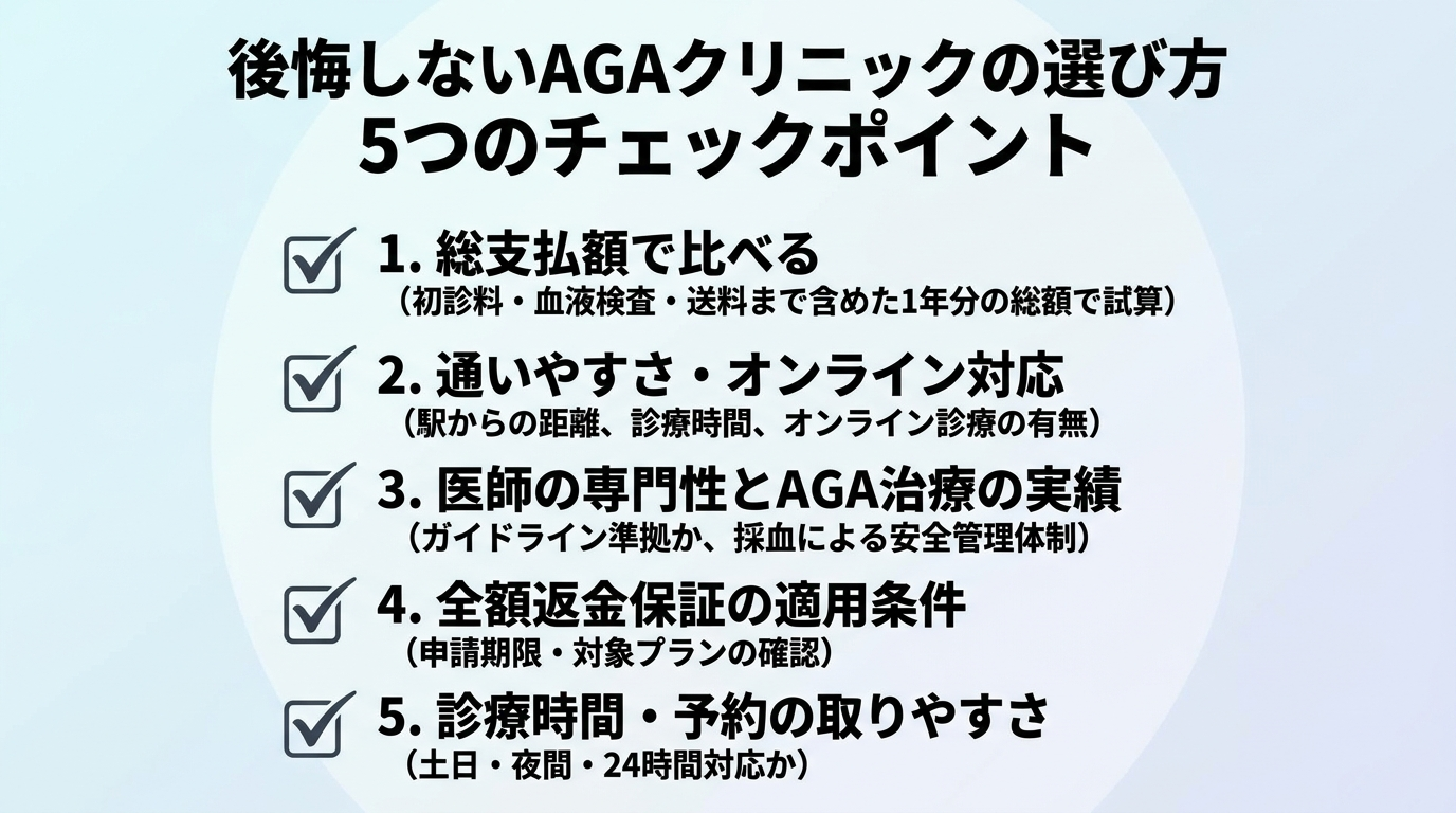 タイトル: 後悔しないAGAクリニックの選び方 5つのチェックポイント。縦並びのチェックリスト形式で5項目: 1. 総支払額で比べる（初診料・血液検査・送料まで含めた1年分の総額で試算）。2. 通いやすさ・オンライン対応（駅からの距離、診療時間、オンライン診療の有無）。3. 医師の専門性とAGA治療の実績（ガイドライン準拠か、採血による安全管理体制）。4. 全額返金保証の適用条件（申請期限・対象プランの確認）。5. 診療時間・予約の取りやすさ（土日・夜間・24時間対応か）。各項目にチェックマークのアイコンを添える