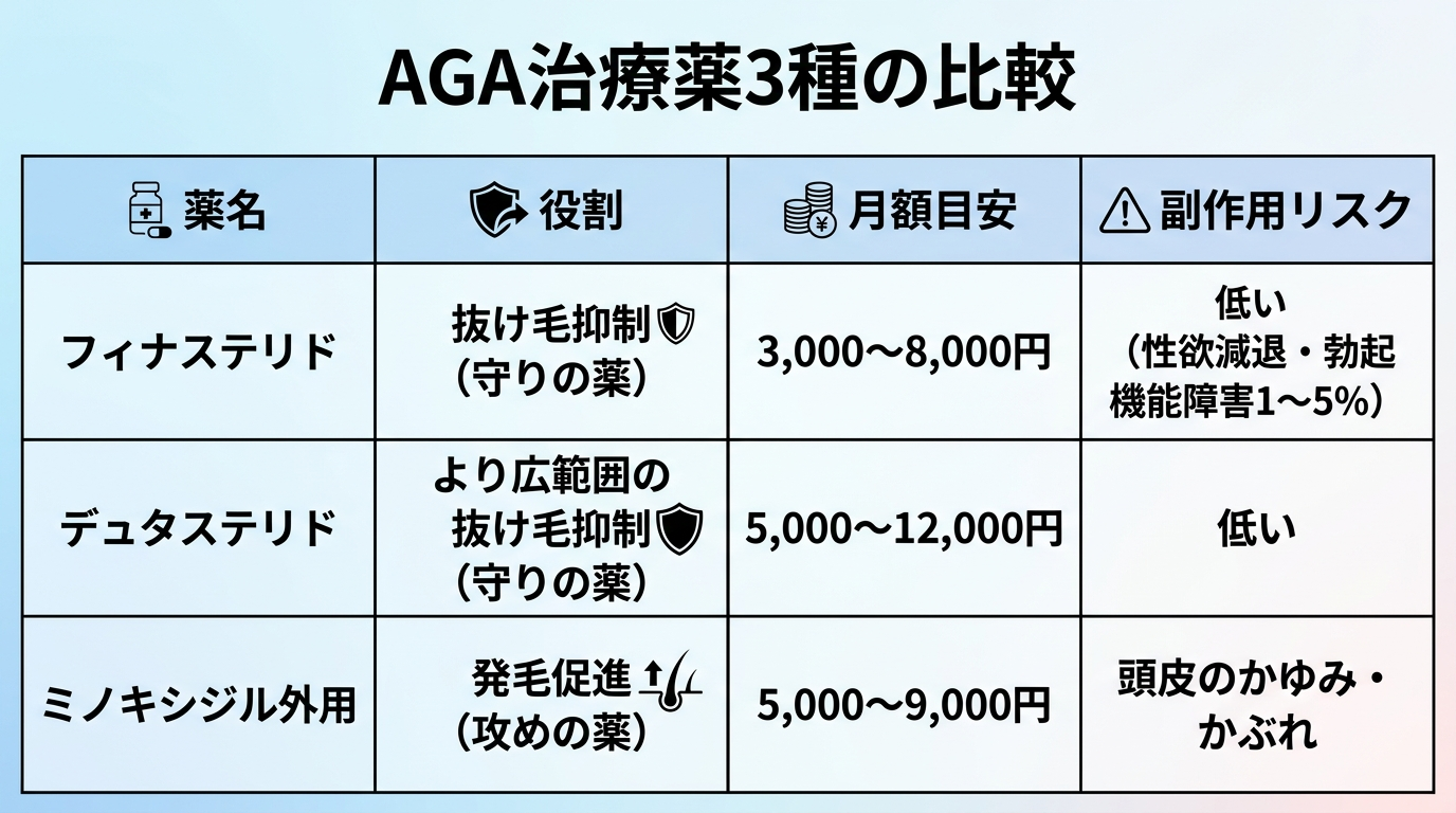 タイトル: AGA治療薬3種の比較。4列の表: ヘッダー行: 薬名 | 役割 | 月額目安 | 副作用リスク。行1: フィナステリド | 抜け毛抑制（守りの薬） | 3,000〜8,000円 | 低い（性欲減退・勃起機能障害1〜5%）。行2: デュタステリド | より広範囲の抜け毛抑制（守りの薬） | 5,000〜12,000円 | 低い。行3: ミノキシジル外用 | 発毛促進（攻めの薬） | 5,000〜9,000円 | 頭皮のかゆみ・かぶれ