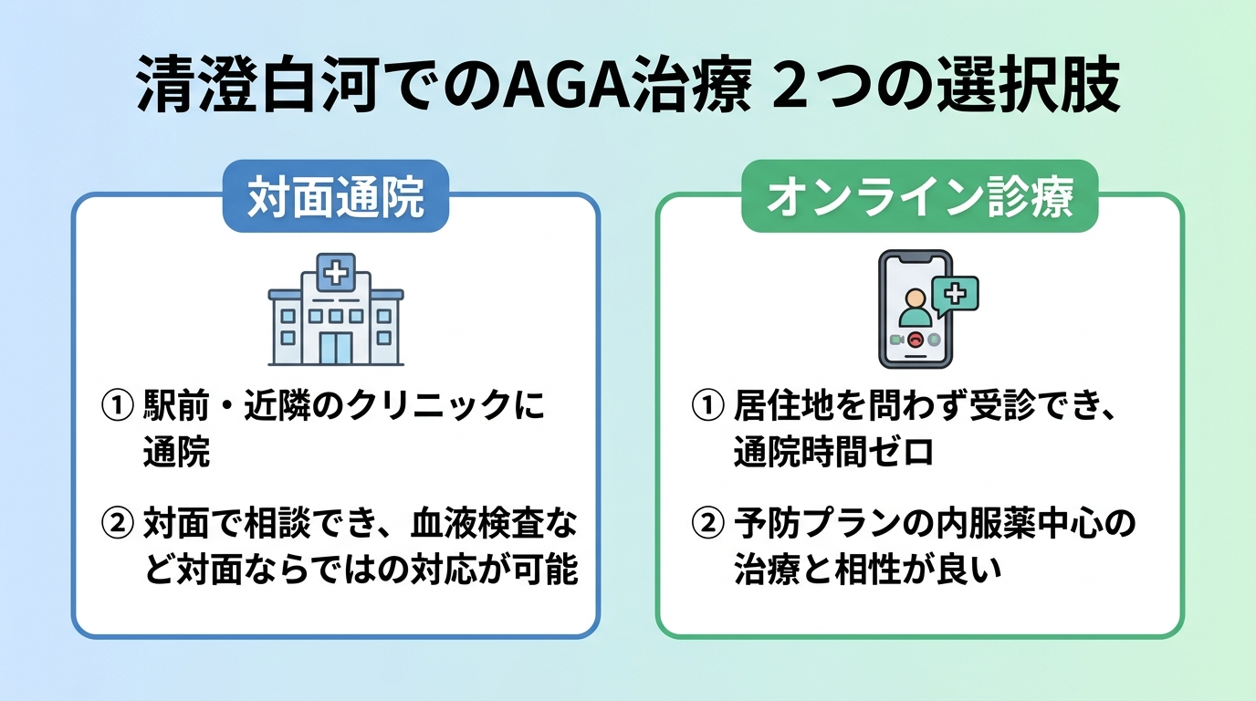 タイトル: 清澄白河でのAGA治療 2つの選択肢。横並び2カードで比較。カード1(クリニック建物のアイコン)ヘッダー: 対面通院、説明: 駅前・近隣のクリニックに通院。対面で相談でき、血液検査など対面ならではの対応が可能。カード2(スマホのアイコン)ヘッダー: オンライン診療、説明: 居住地を問わず受診でき、通院時間ゼロ。予防プランの内服薬中心の治療と相性が良い。