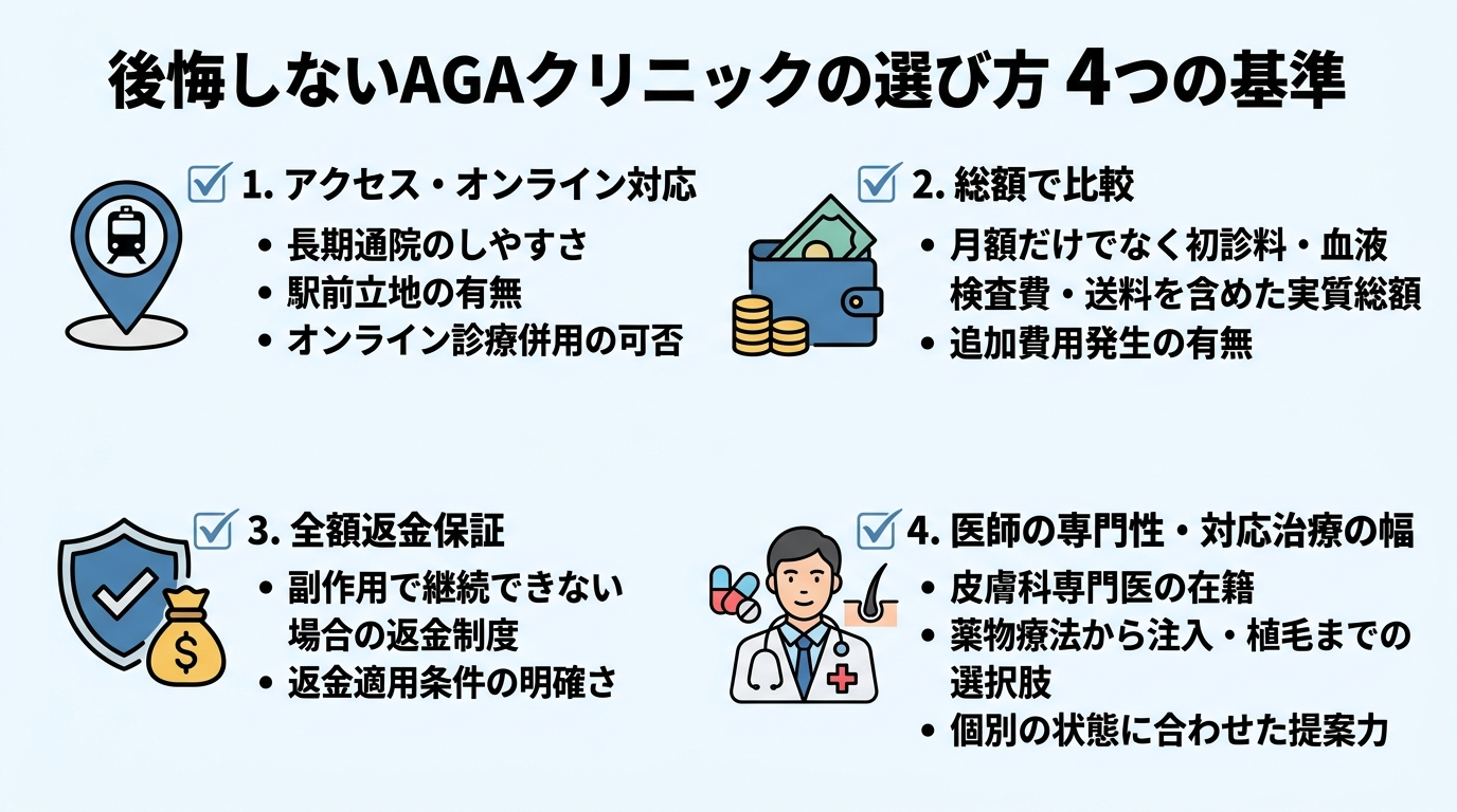 タイトル: 後悔しないAGAクリニックの選び方 4つの基準。縦並び4項目のチェックリスト形式。項目1(立地アイコン)アクセス・オンライン対応: 長期通院のしやすさ、駅前立地やオンライン併用の可否。項目2(財布アイコン)総額で比較: 月額だけでなく初診料・血液検査費・送料を含めた実質総額。項目3(盾アイコン)全額返金保証: 副作用で継続できない場合の返金制度と適用条件。項目4(医師アイコン)医師の専門性・対応治療の幅: 皮膚科専門医の在籍、薬物療法から注入・植毛までの選択肢。