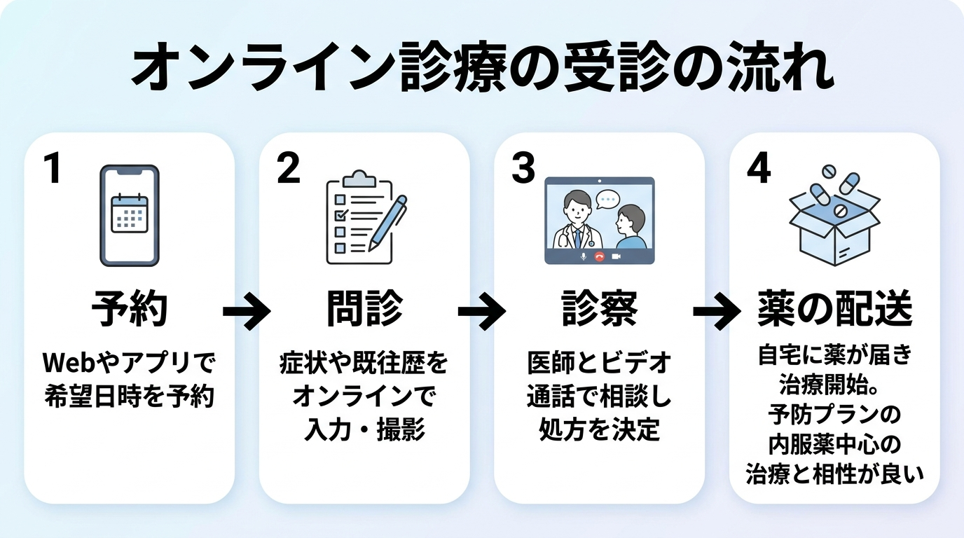 タイトル: オンライン診療の受診の流れ。横並び4ステップのフロー図。ステップ1(スマホアイコン)予約: Webやアプリで希望日時を予約。ステップ2(問診票アイコン)問診: 症状や既往歴をオンラインで入力・撮影。ステップ3(ビデオ通話アイコン)診察: 医師とビデオ通話で相談し処方を決定。ステップ4(配送箱アイコン)薬の配送: 自宅に薬が届き治療開始。予防プランの内服薬中心の治療と相性が良い。