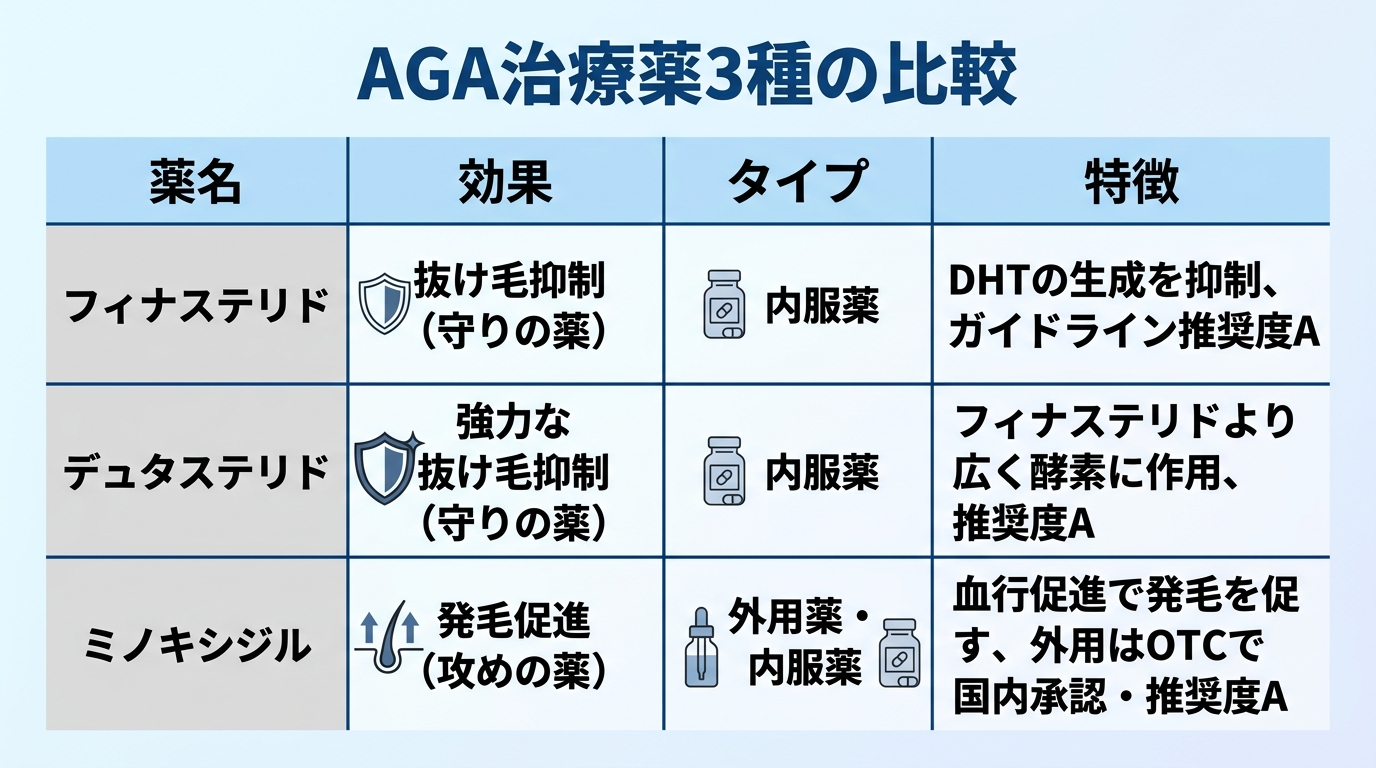 タイトル: AGA治療薬3種の比較。4列の表: ヘッダー行: 薬名 | 効果 | タイプ | 特徴。行1: フィナステリド | 抜け毛抑制(守りの薬) | 内服薬 | DHTの生成を抑制、ガイドライン推奨度A。行2: デュタステリド | 強力な抜け毛抑制(守りの薬) | 内服薬 | フィナステリドより広く酵素に作用、推奨度A。行3: ミノキシジル | 発毛促進(攻めの薬) | 外用薬・内服薬 | 血行促進で発毛を促す、外用はOTCで国内承認・推奨度A。