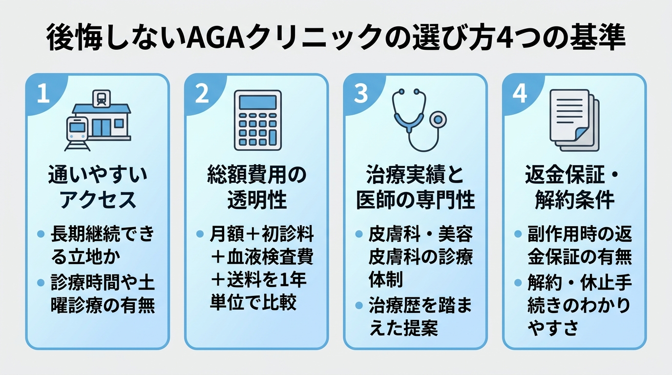 タイトル: 後悔しないAGAクリニックの選び方4つの基準。縦並び4項目のチェックリスト。項目1（駅アイコン）通いやすいアクセス: 長期継続できる立地か、診療時間や土曜診療の有無。項目2（電卓アイコン）総額費用の透明性: 月額＋初診料＋血液検査費＋送料を1年単位で比較。項目3（聴診器アイコン）治療実績と医師の専門性: 皮膚科・美容皮膚科の診療体制、治療歴を踏まえた提案。項目4（書類アイコン）返金保証・解約条件: 副作用時の返金保証の有無、解約・休止手続きのわかりやすさ。