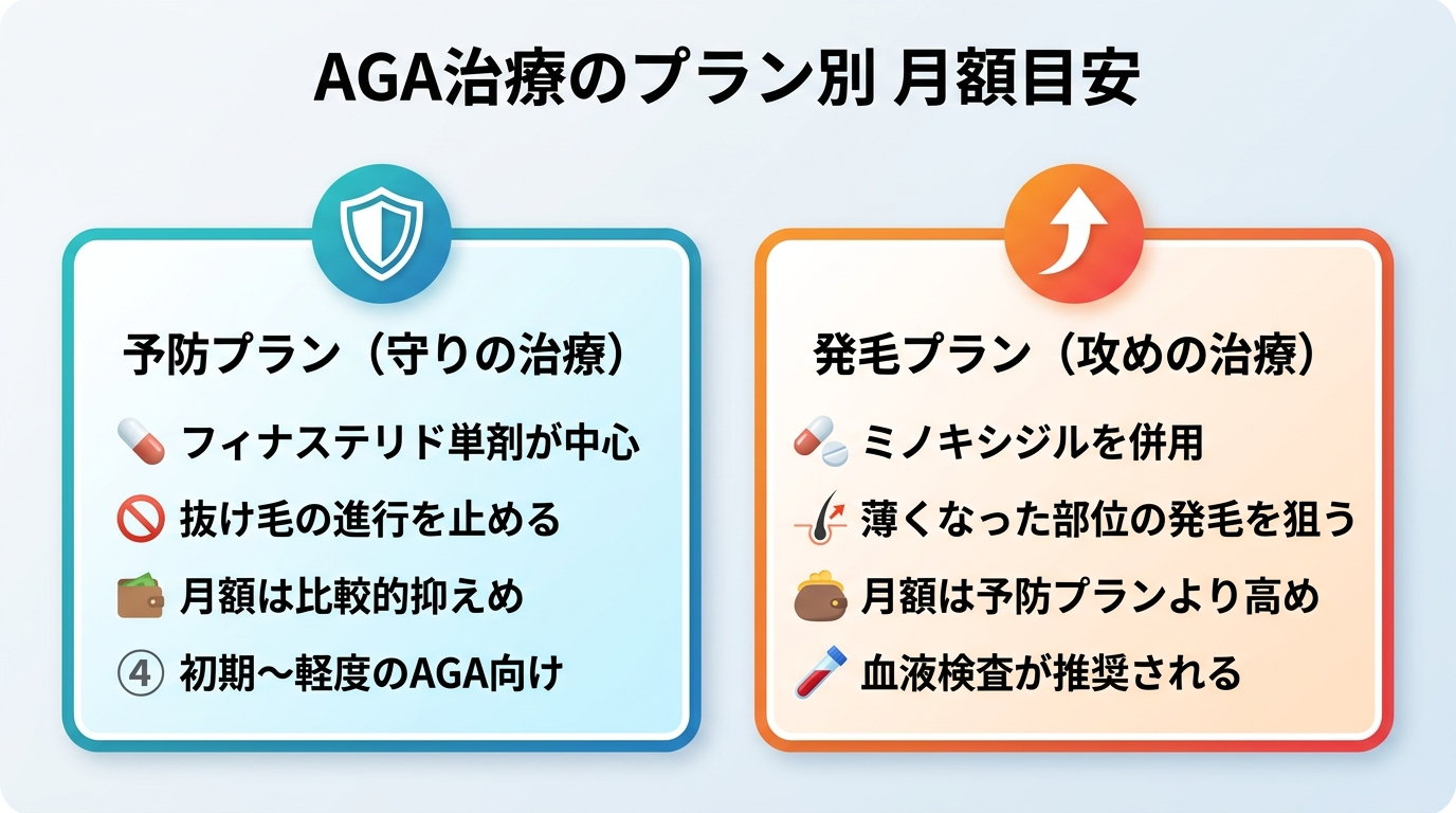 タイトル: AGA治療のプラン別 月額目安。横並び2カードで比較。カード1（盾アイコン）ヘッダー: 予防プラン（守りの治療）、説明: フィナステリド単剤が中心。抜け毛の進行を止める。月額は比較的抑えめ。初期〜軽度のAGA向け。カード2（矢印アイコン）ヘッダー: 発毛プラン（攻めの治療）、説明: ミノキシジルを併用。薄くなった部位の発毛を狙う。月額は予防プランより高め。血液検査が推奨される。