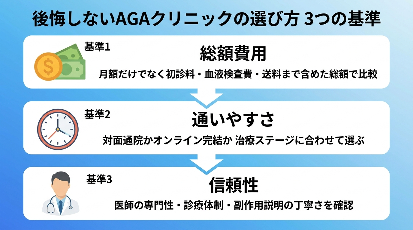 タイトル: 後悔しないAGAクリニックの選び方 3つの基準。縦並び3ステップの図。基準1(お金のアイコン)総額費用: 月額だけでなく初診料・血液検査費・送料まで含めた総額で比較する。基準2(時計のアイコン)通いやすさ: 対面通院かオンライン完結か、治療ステージに合わせて選ぶ。基準3(医師のアイコン)信頼性: 医師の専門性・診療体制・副作用説明の丁寧さを確認する