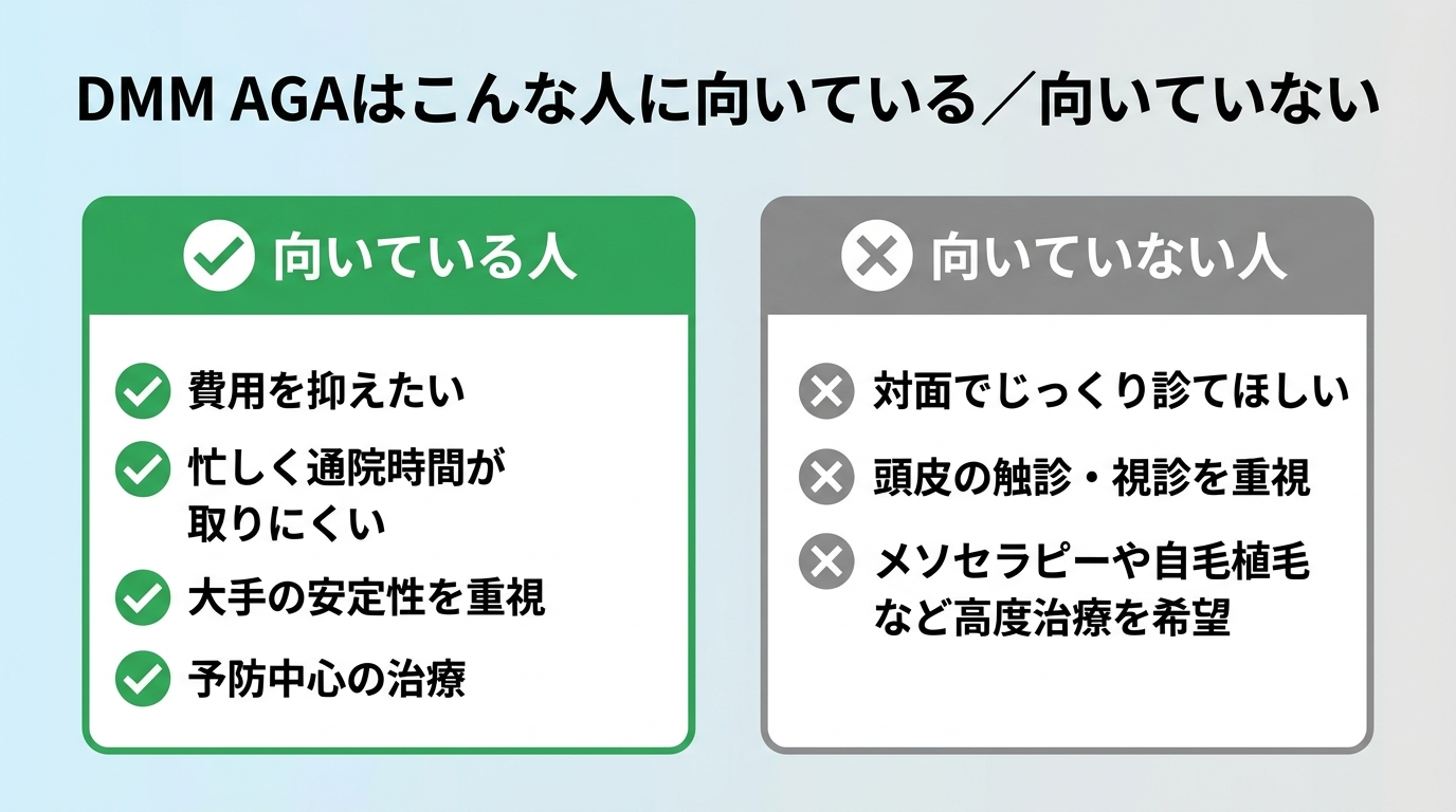 タイトル: DMM AGAはこんな人に向いている/向いていない。横並び2カード。カード1(チェックマークのアイコン・緑)ヘッダー: 向いている人、項目: 費用を抑えたい、忙しく通院時間が取りにくい、大手の安定性を重視、予防中心の治療。カード2(バツマークのアイコン・グレー)ヘッダー: 向いていない人、項目: 対面でじっくり診てほしい、頭皮の触診・視診を重視、メソセラピーや自毛植毛など高度治療を希望