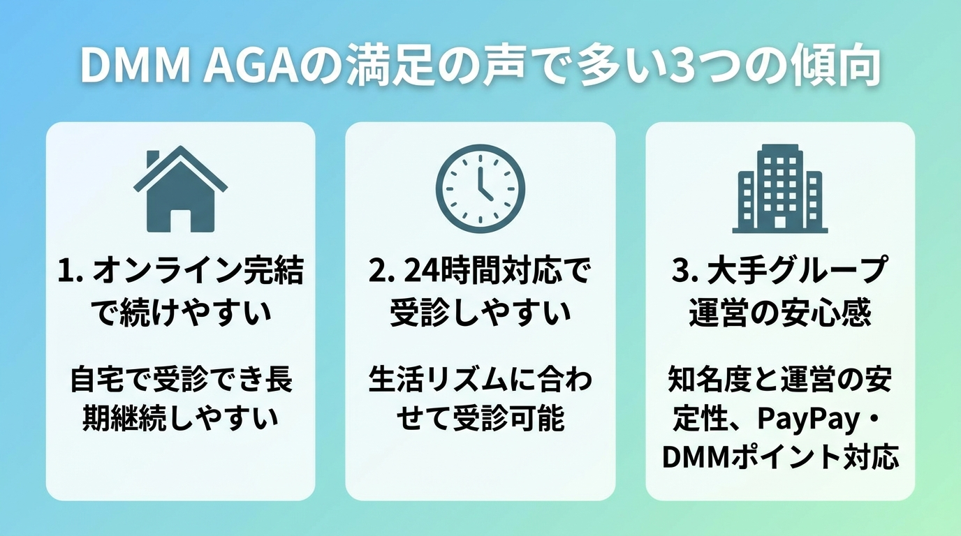 タイトル: DMM AGAの満足の声で多い3つの傾向。横並び3カード。カード1(家のアイコン)ヘッダー: オンライン完結で続けやすい、説明: 自宅で受診でき長期継続しやすい。カード2(時計のアイコン)ヘッダー: 24時間対応で受診しやすい、説明: 生活リズムに合わせて受診可能。カード3(ビルのアイコン)ヘッダー: 大手グループ運営の安心感、説明: 知名度と運営の安定性、PayPay・DMMポイント対応