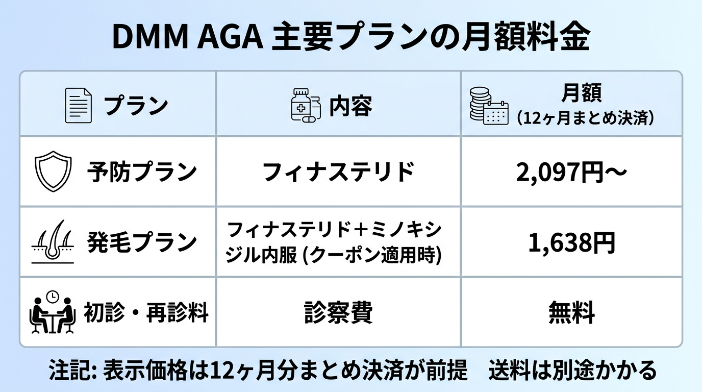 タイトル: DMM AGA 主要プランの月額料金。3列の表: ヘッダー行: プラン | 内容 | 月額(12ヶ月まとめ決済)。行1: 予防プラン | フィナステリド | 2,097円〜。行2: 発毛プラン | フィナステリド+ミノキシジル内服(クーポン適用時) | 1,550円。行3: 初診・再診料 | 診察費 | 無料。注記: 表示価格は12ヶ月分まとめ決済が前提。送料は別途かかる