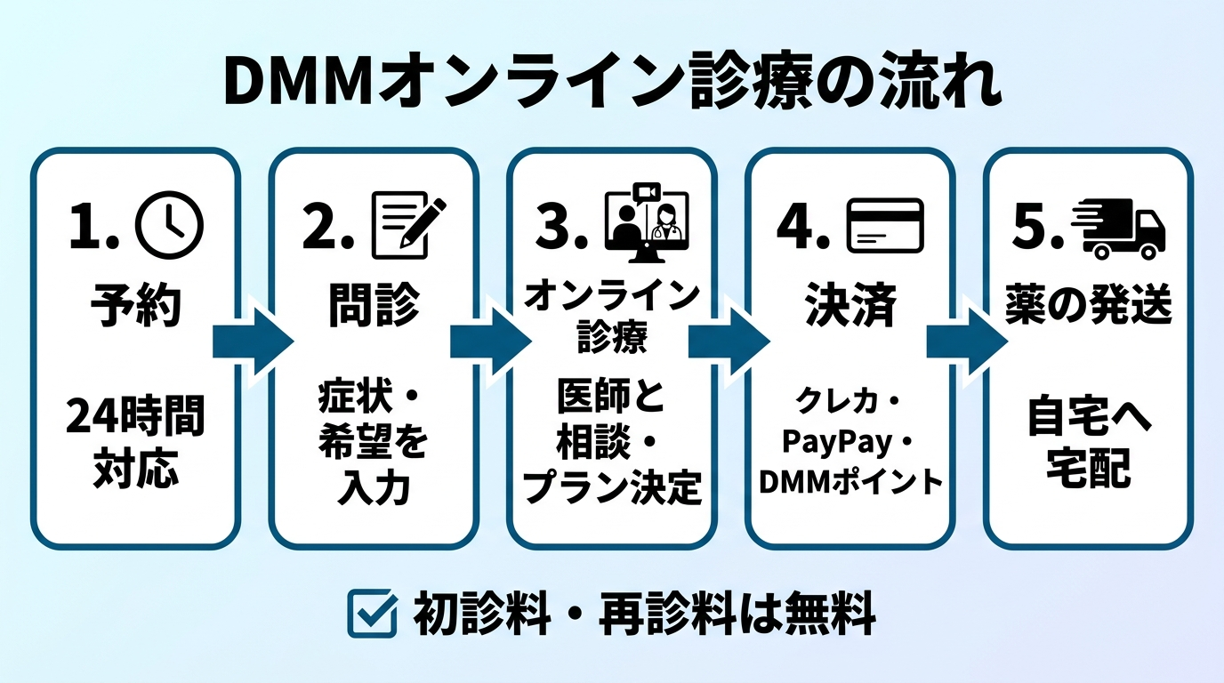 タイトル: DMMオンライン診療の流れ(5ステップフロー図)。左から右へ矢印でつなぐ。ステップ1: 予約(24時間対応)。ステップ2: 問診(症状・希望を入力)。ステップ3: オンライン診療(医師と相談・プラン決定)。ステップ4: 決済(クレカ・PayPay・DMMポイント)。ステップ5: 薬の発送(自宅へ宅配)。注記: 初診料・再診料は無料