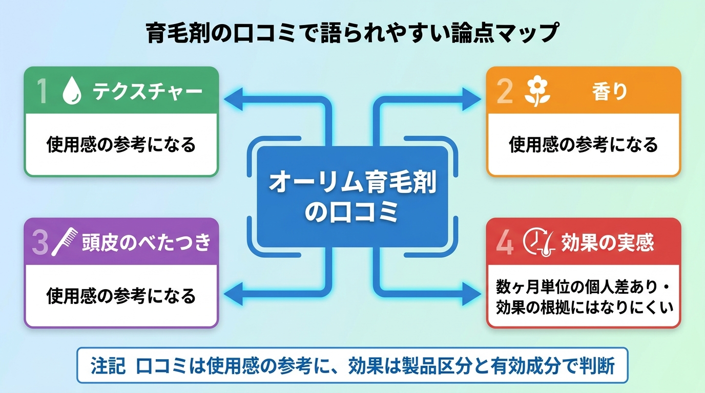 タイトル: 育毛剤の口コミで語られやすい論点マップ。中央に『オーリム育毛剤の口コミ』、周囲に4つのカードで放射状に配置: カード1『テクスチャー（使用感の参考になる）』、カード2『香り（使用感の参考になる）』、カード3『頭皮のべたつき（使用感の参考になる）』、カード4『効果の実感（数ヶ月単位の個人差あり・効果の根拠にはなりにくい）』。下部に注記『口コミは使用感の参考に、効果は製品区分と有効成分で判断』