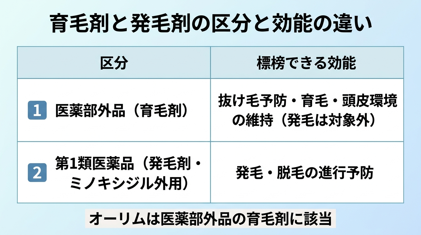 タイトル: 育毛剤と発毛剤の区分と効能の違い。2列の比較表: ヘッダー行『区分 | 標榜できる効能』。行1『医薬部外品（育毛剤）| 抜け毛予防・育毛・頭皮環境の維持（発毛は対象外）』。行2『第1類医薬品（発毛剤・ミノキシジル外用）| 発毛・脱毛の進行予防』。下部注記『オーリムは医薬部外品の育毛剤に該当』
