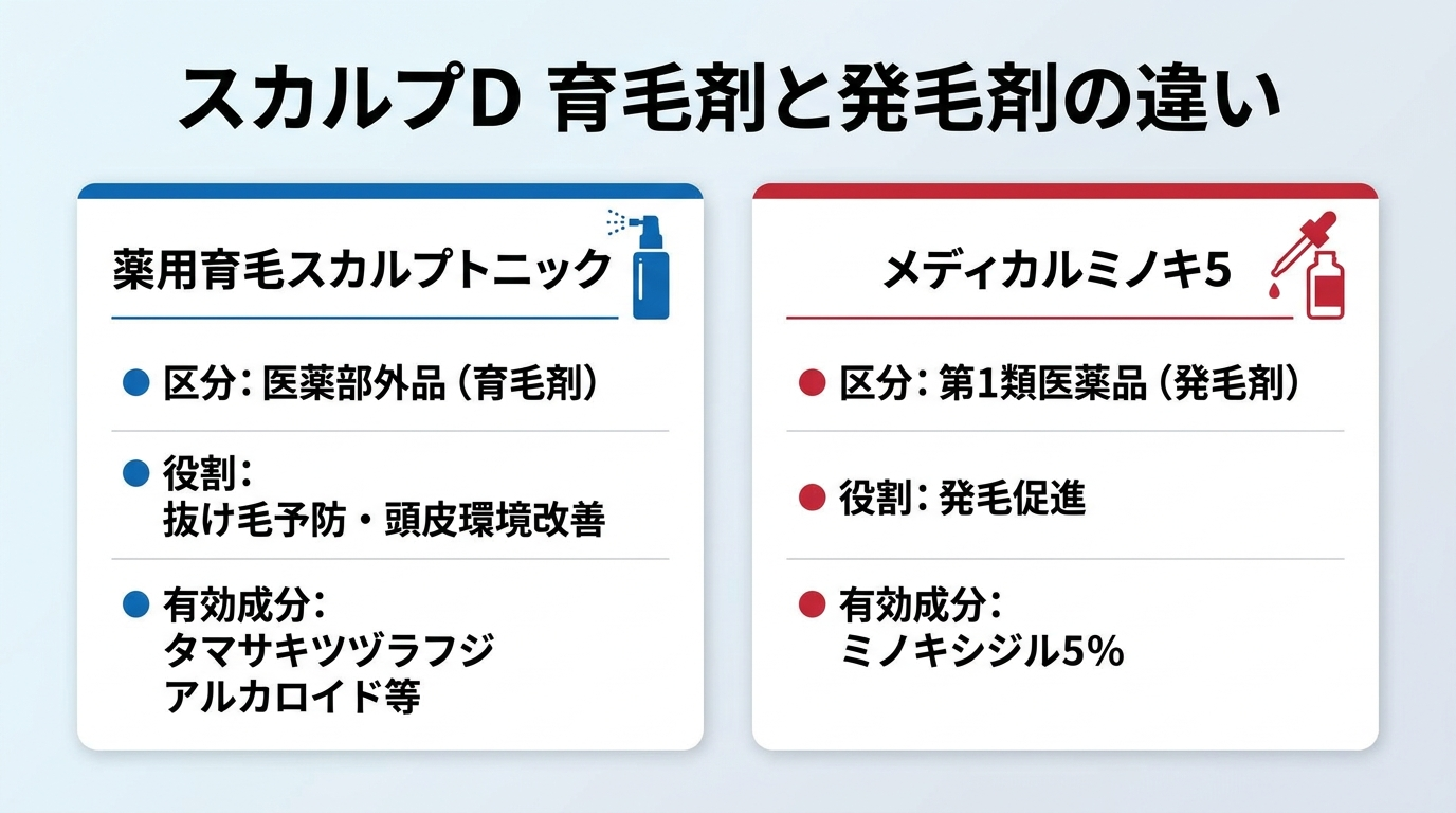 タイトル: スカルプD 育毛剤と発毛剤の違い。横並び2カードで: カード1（スプレーボトルのアイコン）ヘッダー: 薬用育毛スカルプトニック、区分: 医薬部外品（育毛剤）、役割: 抜け毛予防・頭皮環境改善、有効成分: タマサキツヅラフジアルカロイド等。カード2（薬剤ボトルのアイコン）ヘッダー: メディカルミノキ5、区分: 第1類医薬品（発毛剤）、役割: 発毛促進、有効成分: ミノキシジル5%