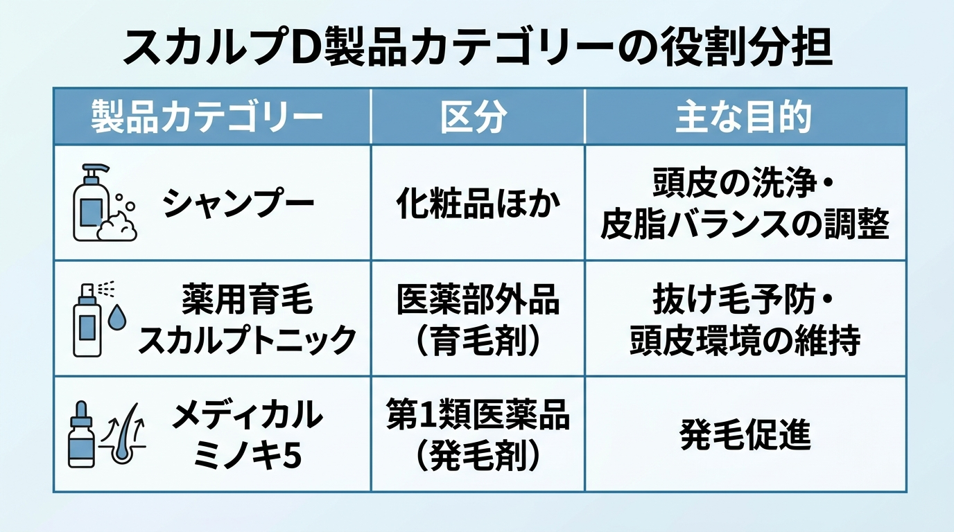 タイトル: スカルプD製品カテゴリーの役割分担。3列の表: ヘッダー行: 製品カテゴリー | 区分 | 主な目的。行1: シャンプー | 化粧品ほか | 頭皮の洗浄・皮脂バランスの調整。行2: 薬用育毛スカルプトニック | 医薬部外品（育毛剤） | 抜け毛予防・頭皮環境の維持。行3: メディカルミノキ5 | 第1類医薬品（発毛剤） | 発毛促進