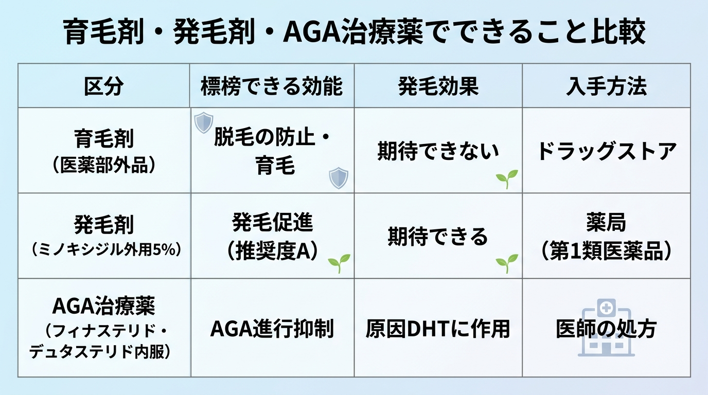タイトル: 育毛剤・発毛剤・AGA治療薬でできること比較。4列の表: ヘッダー行: 区分 | 標榜できる効能 | 発毛効果 | 入手方法。行1: 育毛剤（医薬部外品） | 脱毛の防止・育毛 | 期待できない | ドラッグストア。行2: 発毛剤（ミノキシジル外用5%） | 発毛促進（推奨度A） | 期待できる | 薬局（第1類医薬品）。行3: AGA治療薬（フィナステリド・デュタステリド内服） | AGA進行抑制 | 原因DHTに作用 | 医師の処方