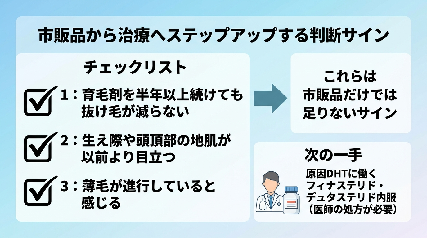 タイトル: 市販品から治療へステップアップする判断サイン。チェックリスト形式で: サイン1: 育毛剤を半年以上続けても抜け毛が減らない。サイン2: 生え際や頭頂部の地肌が以前より目立つ。サイン3: 薄毛が進行していると感じる。→ これらは市販品だけでは足りないサイン。次の一手: 原因DHTに働くフィナステリド・デュタステリド内服（医師の処方が必要）