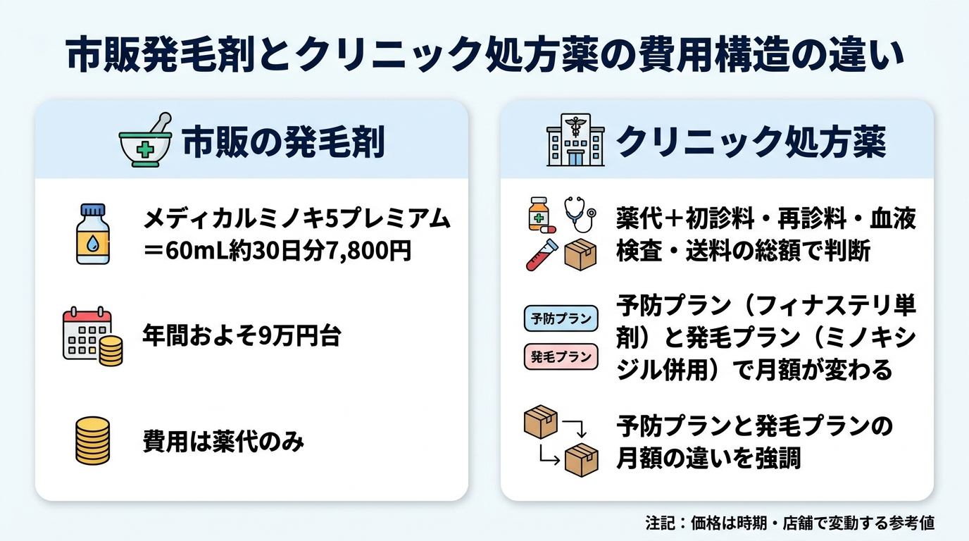 タイトル: 市販発毛剤とクリニック処方薬の費用構造の違い。横並び2カードで: カード1（薬局のアイコン）ヘッダー: 市販の発毛剤、メディカルミノキ5プレミアム=60mL約30日分7,800円、年間およそ9万円台、費用は薬代のみ。カード2（クリニックのアイコン）ヘッダー: クリニック処方薬、薬代＋初診料・再診料・血液検査・送料の総額で判断、予防プラン（フィナステリド単剤）と発毛プラン（ミノキシジル併用）で月額が変わる。注記: 価格は時期・店舗で変動する参考値