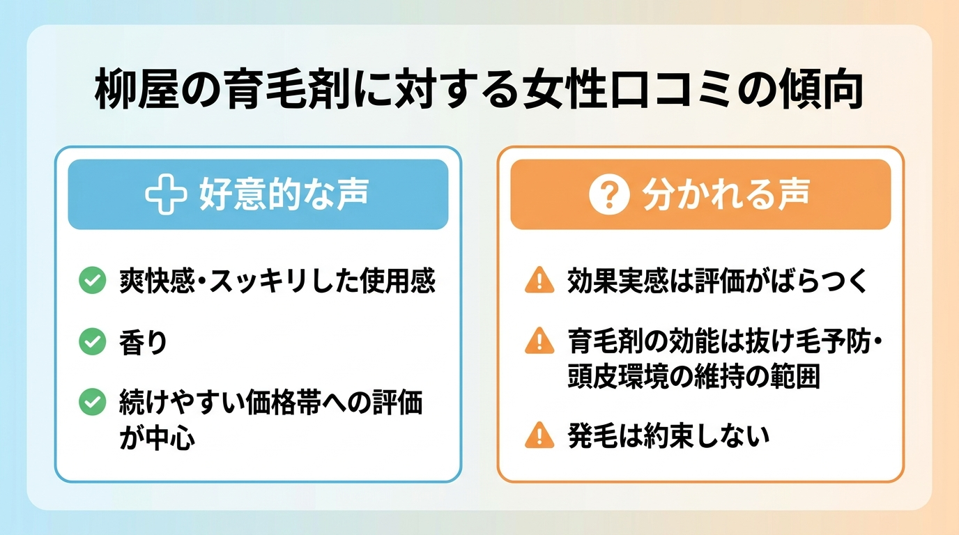 タイトル: 柳屋の育毛剤に対する女性口コミの傾向。横並び2カードで: カード1（プラス評価のアイコン）ヘッダー: 好意的な声、説明: 爽快感・スッキリした使用感、香り、続けやすい価格帯への評価が中心。カード2（クエスチョンのアイコン）ヘッダー: 分かれる声、説明: 効果実感は評価がばらつく。育毛剤の効能は抜け毛予防・頭皮環境の維持の範囲で発毛は約束しない。