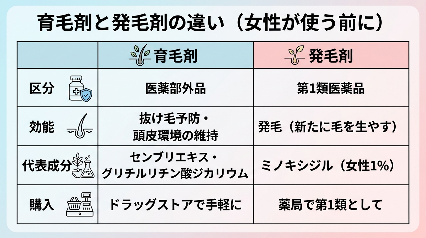 タイトル: 育毛剤と発毛剤の違い（女性が使う前に）。2列の表: ヘッダー行: 育毛剤 | 発毛剤。行1（区分）: 医薬部外品 | 第1類医薬品。行2（効能）: 抜け毛予防・頭皮環境の維持 | 発毛（新たに毛を生やす）。行3（代表成分）: センブリエキス・グリチルリチン酸ジカリウム | ミノキシジル（女性1%）。行4（購入）: ドラッグストアで手軽に | 薬局で第1類として。