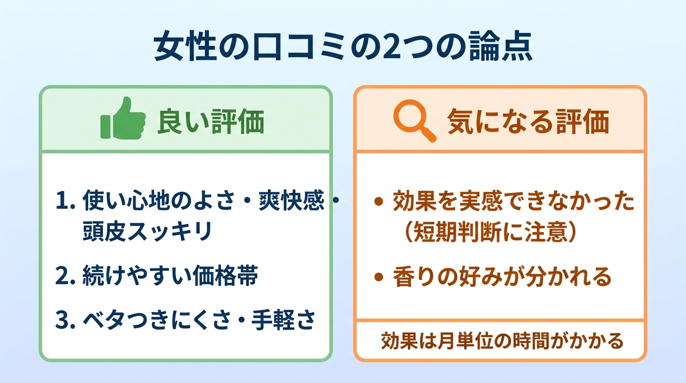 タイトル: 女性の口コミの2つの論点。横並び2カードで: カード1（サムズアップのアイコン）ヘッダー: 良い評価、説明: 使い心地のよさ・爽快感・頭皮スッキリ、続けやすい価格帯、ベタつきにくさ・手軽さ。カード2（虫めがねのアイコン）ヘッダー: 気になる評価、説明: 効果を実感できなかった（短期判断に注意）、香りの好みが分かれる。効果は月単位の時間がかかる。