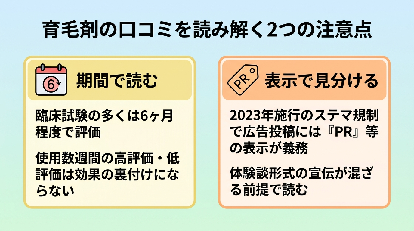 タイトル: 育毛剤の口コミを読み解く2つの注意点。横並び2カードで: カード1（カレンダーのアイコン）ヘッダー: 期間で読む、説明: 臨床試験の多くは6ヶ月程度で評価。使用数週間の高評価・低評価は効果の裏付けにならない。カード2（PRタグのアイコン）ヘッダー: 表示で見分ける、説明: 2023年施行のステマ規制で広告投稿には『PR』等の表示が義務。体験談形式の宣伝が混ざる前提で読む。