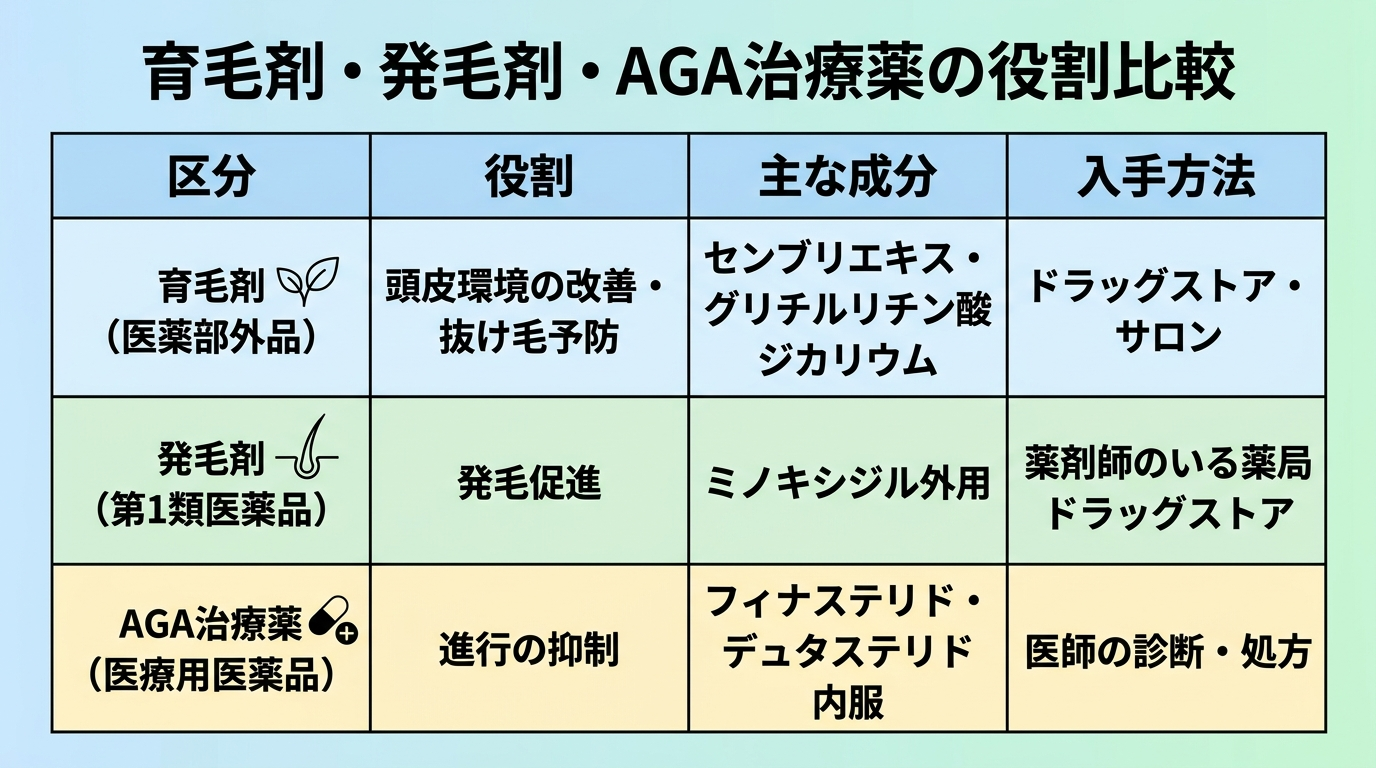 タイトル: 育毛剤・発毛剤・AGA治療薬の役割比較。4列の表: ヘッダー行: 区分 | 役割 | 主な成分 | 入手方法。行1: 育毛剤（医薬部外品） | 頭皮環境の改善・抜け毛予防 | センブリエキス・グリチルリチン酸ジカリウム | ドラッグストア・サロン。行2: 発毛剤（第1類医薬品） | 発毛促進 | ミノキシジル外用 | 薬剤師のいる薬局・ドラッグストア。行3: AGA治療薬（医療用医薬品） | 進行の抑制 | フィナステリド・デュタステリド内服 | 医師の診断・処方