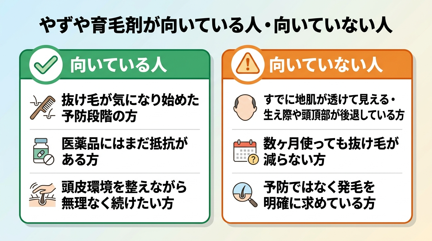 タイトル: やずや育毛剤が向いている人・向いていない人。横並び2カードで: カード1(チェックマークのアイコン、緑)ヘッダー: 向いている人、説明: 抜け毛が気になり始めた予防段階の方/医薬品にはまだ抵抗がある方/頭皮環境を整えながら無理なく続けたい方。カード2(注意マークのアイコン、オレンジ)ヘッダー: 向いていない人、説明: すでに地肌が透けて見える・生え際や頭頂部が後退している方/数ヶ月使っても抜け毛が減らない方/予防ではなく発毛を明確に求めている方