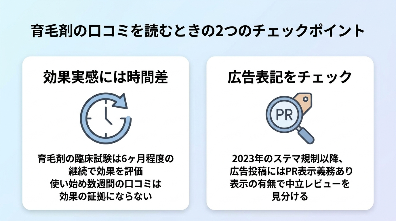 タイトル: 育毛剤の口コミを読むときの2つのチェックポイント。横並び2カードで: カード1(時計のアイコン)ヘッダー: 効果実感には時間差、説明: 育毛剤の臨床試験は6ヶ月程度の継続で効果を評価。使い始め数週間の口コミは効果の証拠にならない。カード2(虫めがねのアイコン)ヘッダー: 広告表記をチェック、説明: 2023年のステマ規制以降、広告投稿にはPR表示義務あり。表示の有無で中立レビューを見分ける