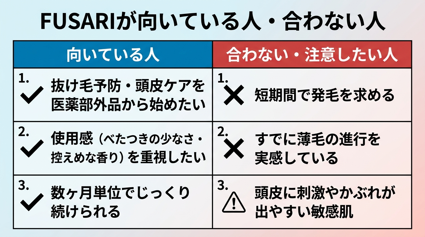 タイトル: FUSARIが向いている人・合わない人。2列の対比表: 左列ヘッダー: 向いている人。項目: 抜け毛予防・頭皮ケアを医薬部外品から始めたい / 使用感(べたつきの少なさ・控えめな香り)を重視したい / 数ヶ月単位でじっくり続けられる。右列ヘッダー: 合わない・注意したい人。項目: 短期間で発毛を求める / すでに薄毛の進行を実感している / 頭皮に刺激やかぶれが出やすい敏感肌