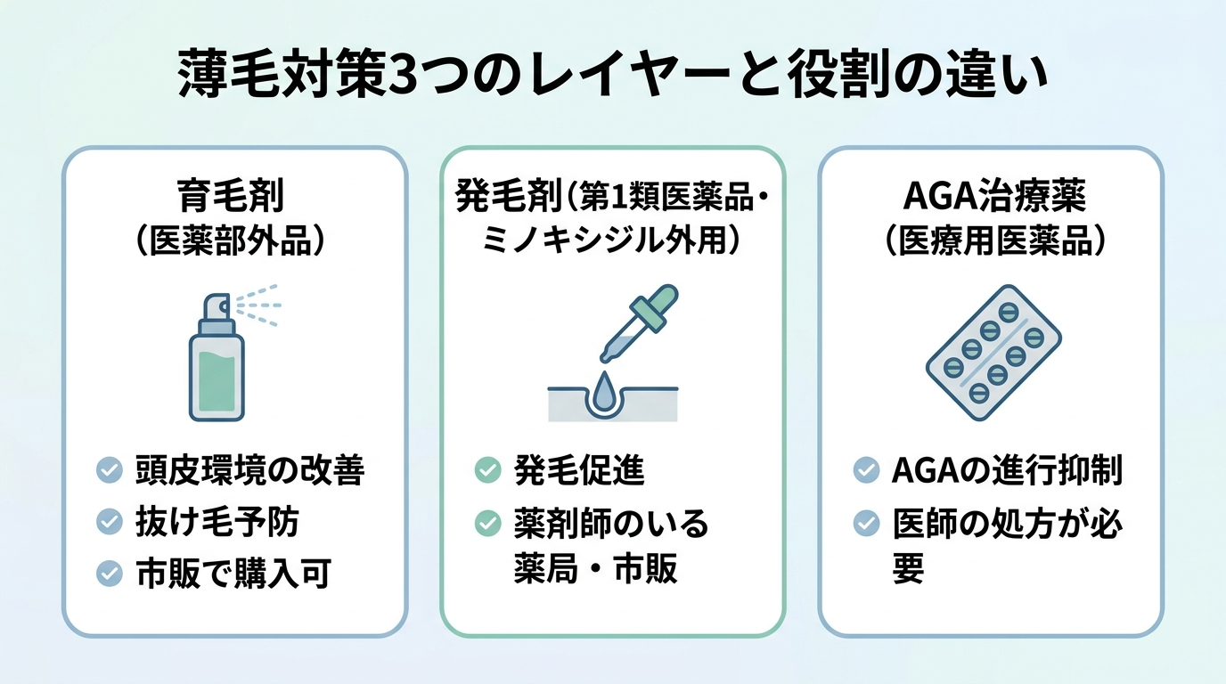 タイトル: 薄毛対策3つのレイヤーと役割の違い。横並び3カードで: カード1(スプレーボトルのアイコン)ヘッダー: 育毛剤(医薬部外品)、説明: 頭皮環境の改善・抜け毛予防。市販で購入可。カード2(ローションボトルのアイコン)ヘッダー: 発毛剤(第1類医薬品・ミノキシジル外用)、説明: 発毛促進。薬剤師のいる薬局・市販。カード3(錠剤のアイコン)ヘッダー: AGA治療薬(医療用医薬品)、説明: AGAの進行抑制。医師の処方が必要