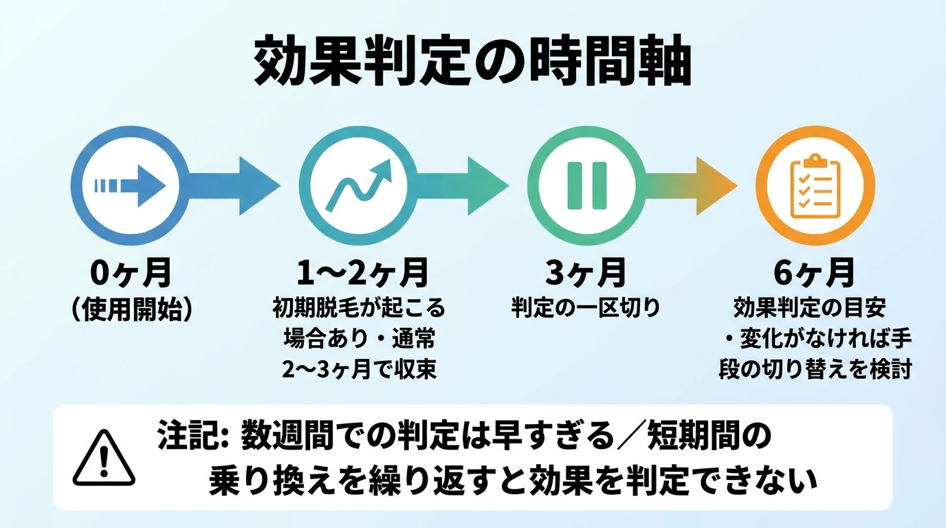 タイトル: 効果判定の時間軸。横方向のタイムライン図: 0ヶ月(使用開始)→ 1〜2ヶ月(初期脱毛が起こる場合あり・通常2〜3ヶ月で収束)→ 3ヶ月(判定の一区切り)→ 6ヶ月(効果判定の目安・変化がなければ手段の切り替えを検討)。注記: 数週間での判定は早すぎる/短期間の乗り換えを繰り返すと効果を判定できない
