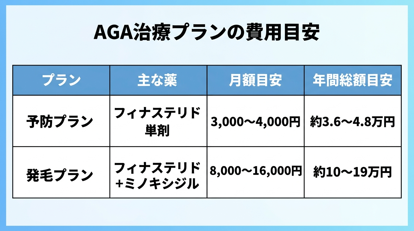 タイトル: AGA治療プランの費用目安。4列の表: ヘッダー行: プラン | 主な薬 | 月額目安 | 年間総額目安。行1: 予防プラン | フィナステリド単剤 | 3,000〜4,000円 | 約3.6〜4.8万円。行2: 発毛プラン | フィナステリド＋ミノキシジル | 8,000〜16,000円 | 約10〜19万円