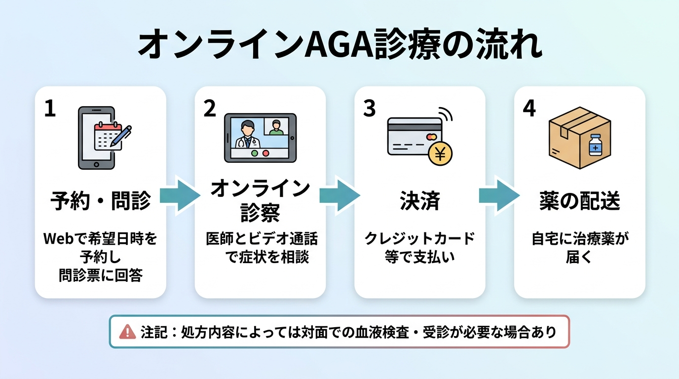 タイトル: オンラインAGA診療の流れ(4ステップのフロー図)。ステップ1(スマホのアイコン)予約・問診: Webで希望日時を予約し問診票に回答。ステップ2(ビデオ通話のアイコン)オンライン診察: 医師とビデオ通話で症状を相談。ステップ3(クレジットカードのアイコン)決済: クレジットカード等で支払い。ステップ4(配送ボックスのアイコン)薬の配送: 自宅に治療薬が届く。注記: 処方内容によっては対面での血液検査・受診が必要な場合あり。