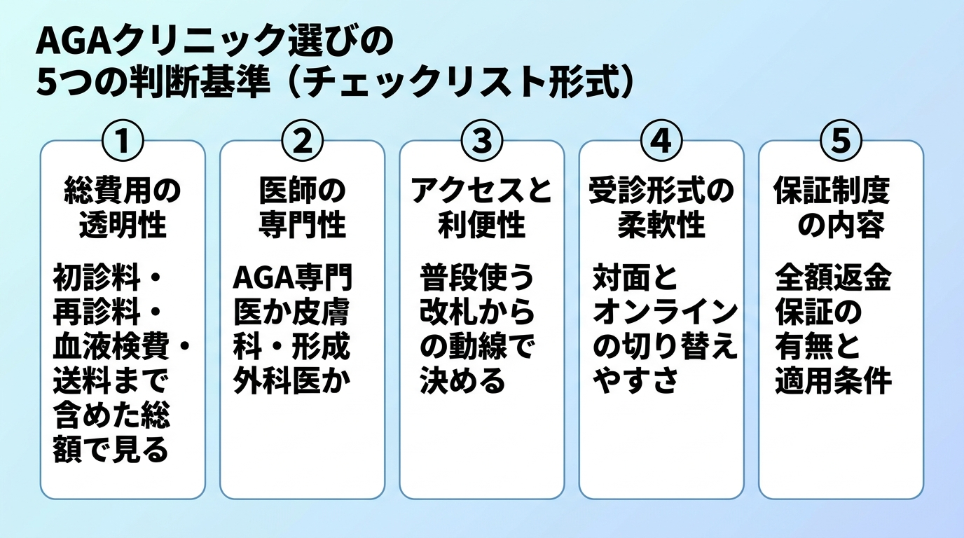 タイトル: AGAクリニック選びの5つの判断基準(チェックリスト形式)。項目1: 費用は初診料・再診料・血液検査費・送料まで含めた総額で見る。項目2: 医師の専門性(AGA専門医か皮膚科・形成外科医か)。項目3: 通いやすさは普段使う改札からの動線で決める。項目4: 対面とオンラインの切り替えやすさ。項目5: 保証制度(全額返金保証の有無と適用条件)。