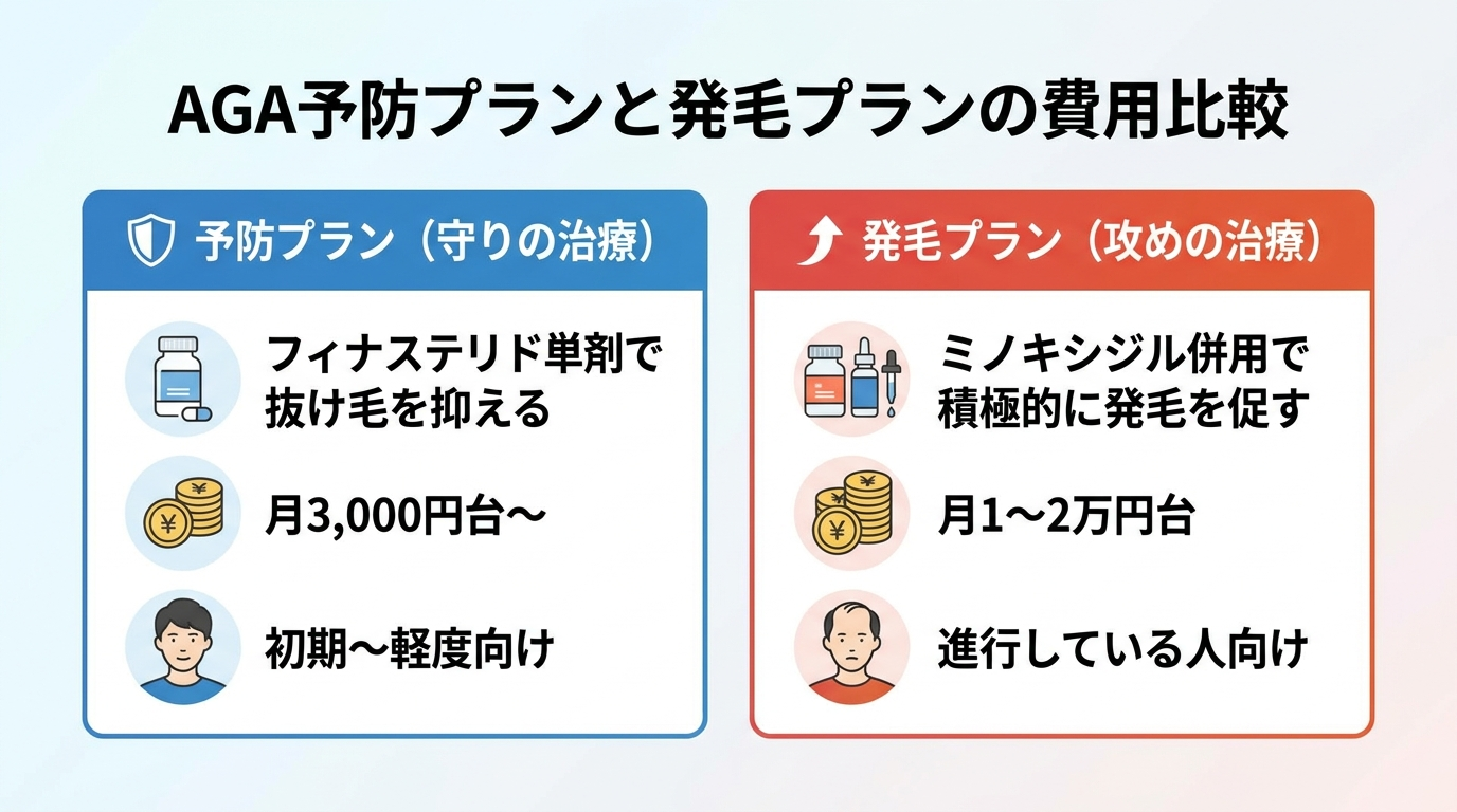 タイトル: AGA予防プランと発毛プランの費用比較。2列カード型。カード1(盾のアイコン)ヘッダー: 予防プラン(守りの治療)、内容: フィナステリド単剤で抜け毛を抑える。月3,000円台〜。初期〜軽度向け。カード2(矢印上向きのアイコン)ヘッダー: 発毛プラン(攻めの治療)、内容: ミノキシジル併用で積極的に発毛を促す。月1〜2万円台。進行している人向け。