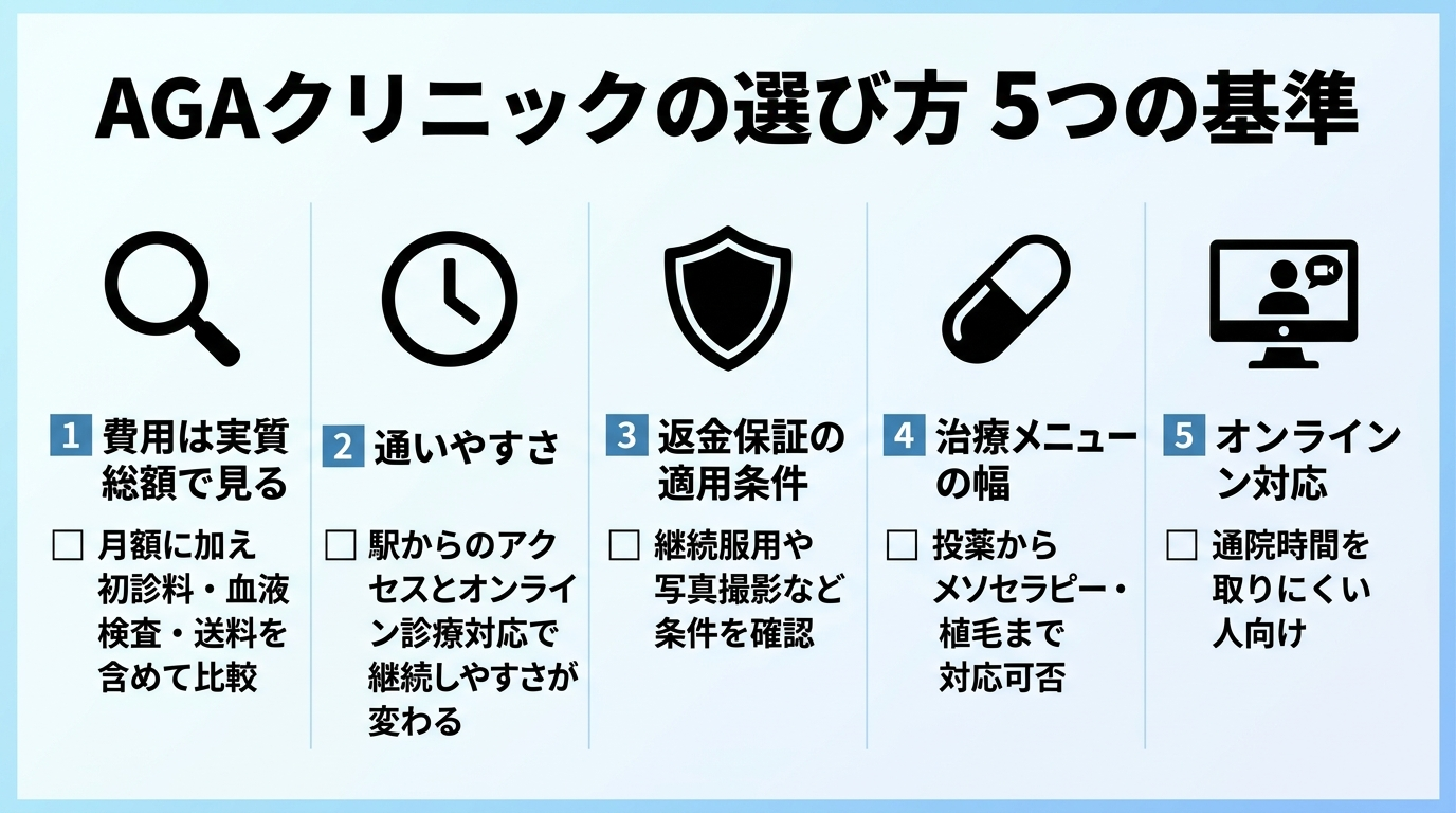 タイトル: AGAクリニックの選び方 5つの基準。縦並び5項目のチェックリスト形式。基準1(虫眼鏡アイコン)費用は実質総額で見る: 月額に加え初診料・血液検査・送料を含めて比較。基準2(時計アイコン)通いやすさ: 駅からのアクセスとオンライン診療対応で継続しやすさが変わる。基準3(盾アイコン)返金保証の適用条件: 継続服用や写真撮影など条件を確認。基準4(薬アイコン)治療メニューの幅: 投薬からメソセラピー・植毛まで対応可否。基準5(PCアイコン)オンライン対応: 通院時間を取りにくい人向け。
