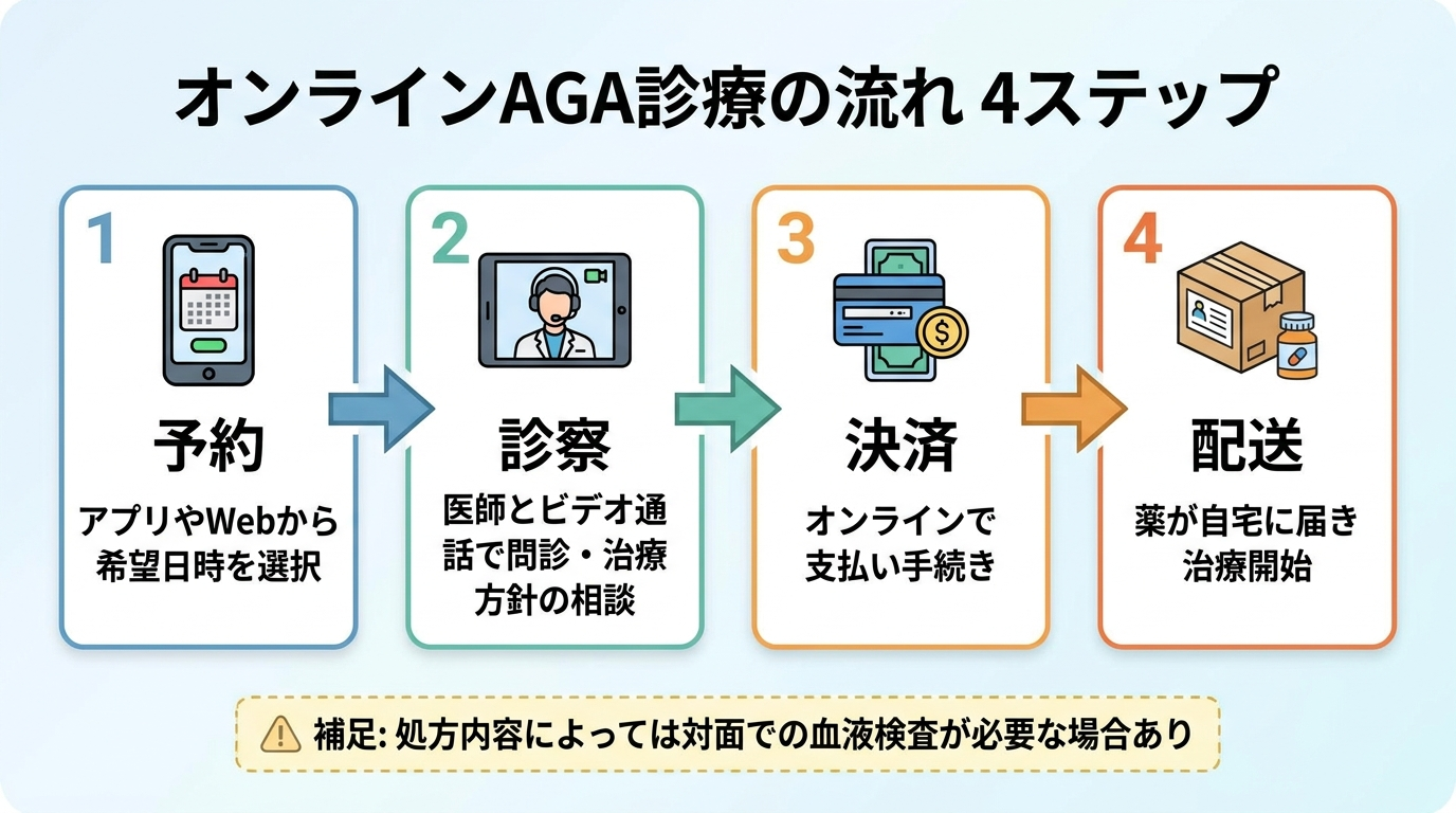 タイトル: オンラインAGA診療の流れ 4ステップ。横並び4ステップのフロー図。ステップ1(スマホアイコン)予約: アプリやWebから希望日時を選択。ステップ2(ビデオ通話アイコン)診察: 医師とビデオ通話で問診・治療方針の相談。ステップ3(クレジットカードアイコン)決済: オンラインで支払い手続き。ステップ4(配送ボックスアイコン)配送: 薬が自宅に届き治療開始。補足: 処方内容によっては対面での血液検査が必要な場合あり。