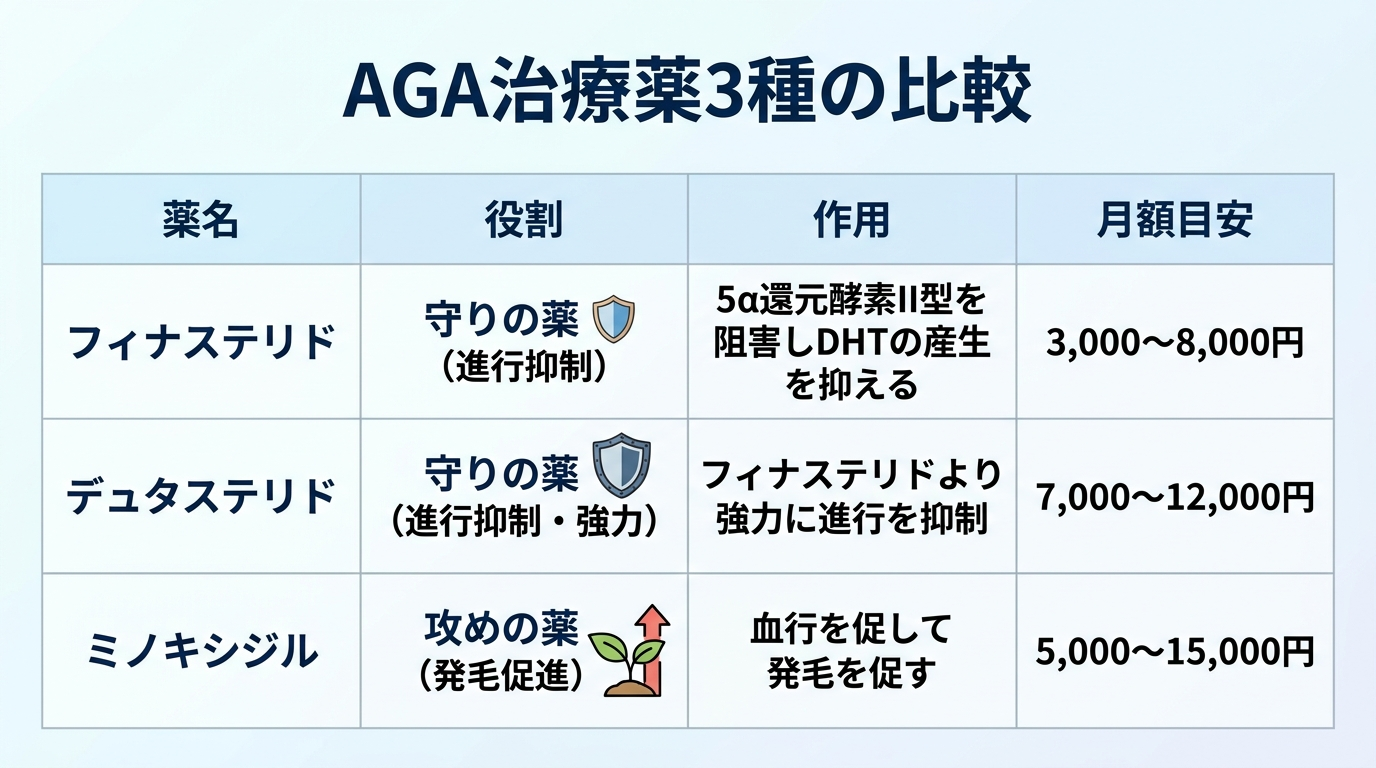 タイトル: AGA治療薬3種の比較。4列の表: ヘッダー行: 薬名 | 役割 | 作用 | 月額目安。行1: フィナステリド | 守りの薬(進行抑制) | 5α還元酵素II型を阻害しDHTの産生を抑える | 3,000〜8,000円。行2: デュタステリド | 守りの薬(進行抑制・強力) | フィナステリドより強力に進行を抑制 | 7,000〜12,000円。行3: ミノキシジル | 攻めの薬(発毛促進) | 血行を促して発毛を促す | 5,000〜15,000円