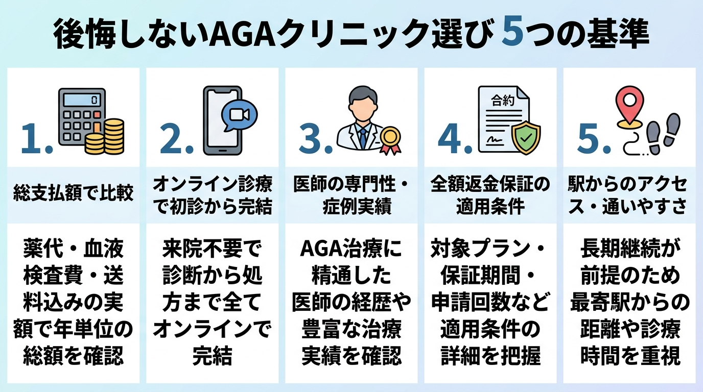 タイトル: 後悔しないAGAクリニックの選び方 5つの基準。縦並び5項目のチェックリスト: 1. 総支払額で比較(薬代・血液検査費・送料込みの実額で年単位の総額を見る)。2. オンライン診療で初診から完結できるか。3. 医師の専門性・症例実績を確認。4. 全額返金保証の適用条件までチェック(対象プラン・保証期間・申請回数)。5. 駅からのアクセス・通いやすさ(長期継続が前提のため)。