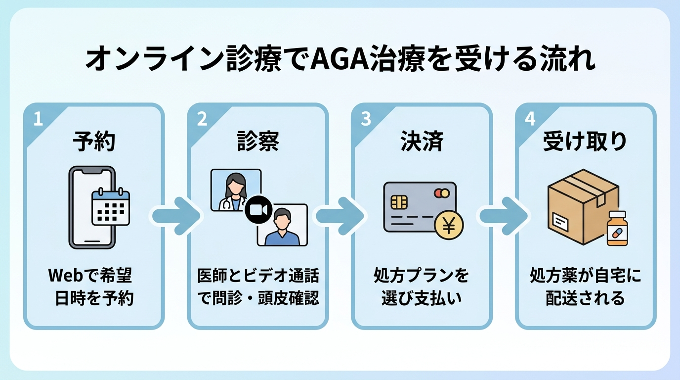 タイトル: オンライン診療でAGA治療を受ける流れ。横並び4ステップのフロー図: ステップ1(スマホのアイコン)予約:Webで希望日時を予約。ステップ2(ビデオ通話のアイコン)診察:医師とビデオ通話で問診・頭皮確認。ステップ3(カードのアイコン)決済:処方プランを選び支払い。ステップ4(配送箱のアイコン)受け取り:処方薬が自宅に配送される。