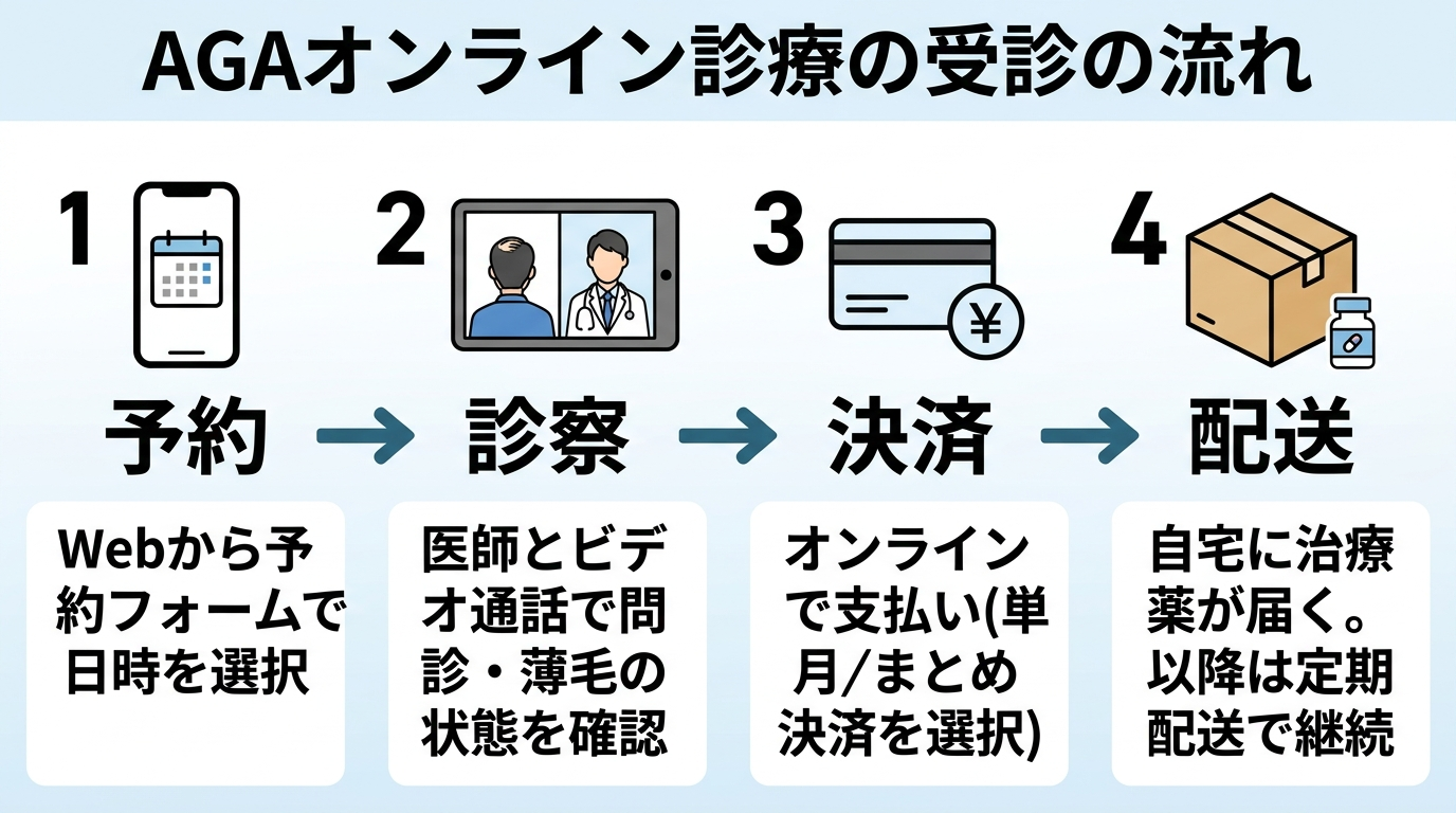 タイトル: AGAオンライン診療の受診の流れ。横並び4ステップのフロー図。ステップ1(スマホのアイコン): 予約 - Webから予約フォームで日時を選択。ステップ2(ビデオ通話のアイコン): 診察 - 医師とビデオ通話で問診・薄毛の状態を確認。ステップ3(クレジットカードのアイコン): 決済 - オンラインで支払い(単月/まとめ決済を選択)。ステップ4(配送ボックスのアイコン): 配送 - 自宅に治療薬が届く。以降は定期配送で継続