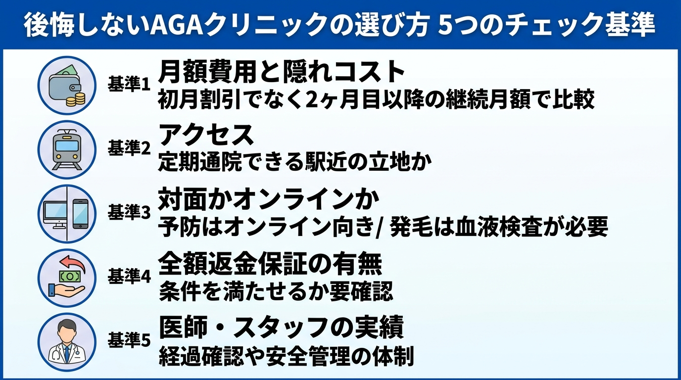 タイトル: 後悔しないAGAクリニックの選び方 5つのチェック基準。縦並びチェックリスト形式。基準1(財布のアイコン): 月額費用と隠れコスト - 初月割引でなく2ヶ月目以降の継続月額で比較。基準2(電車のアイコン): アクセス - 定期通院できる駅近の立地か。基準3(PCとスマホのアイコン): 対面かオンラインか - 予防はオンライン向き/発毛は血液検査が必要。基準4(返金マークのアイコン): 全額返金保証の有無 - 条件を満たせるか要確認。基準5(医師のアイコン): 医師・スタッフの実績 - 経過確認や安全管理の体制
