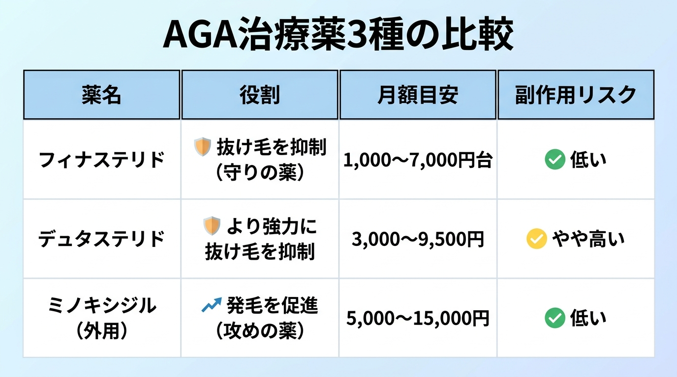 タイトル: AGA治療薬3種の比較。4列の表形式。ヘッダー行: 薬名 | 役割 | 月額目安 | 副作用リスク。行1: フィナステリド | 抜け毛を抑制(守りの薬) | 1,000〜7,000円台 | 低い。行2: デュタステリド | より強力に抜け毛を抑制 | 3,000〜9,500円 | やや高い。行3: ミノキシジル(外用) | 発毛を促進(攻めの薬) | 5,000〜15,000円 | 低い
