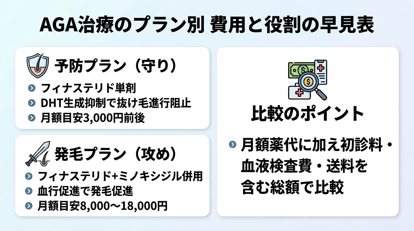 タイトル: AGA治療のプラン別 費用と役割の早見表。2列3行のカード型。カード1(予防プラン): フィナステリド単剤。DHTの生成を抑えて抜け毛の進行を止める『守り』の治療。月額の目安3,000円前後。カード2(発毛プラン): フィナステリド+ミノキシジル併用。血行を促し発毛を促進する『攻め』の治療。月額の目安8,000〜18,000円。カード3(比較のポイント): 月額の薬代だけでなく初診料・血液検査費・送料を含めた総額で比較する。