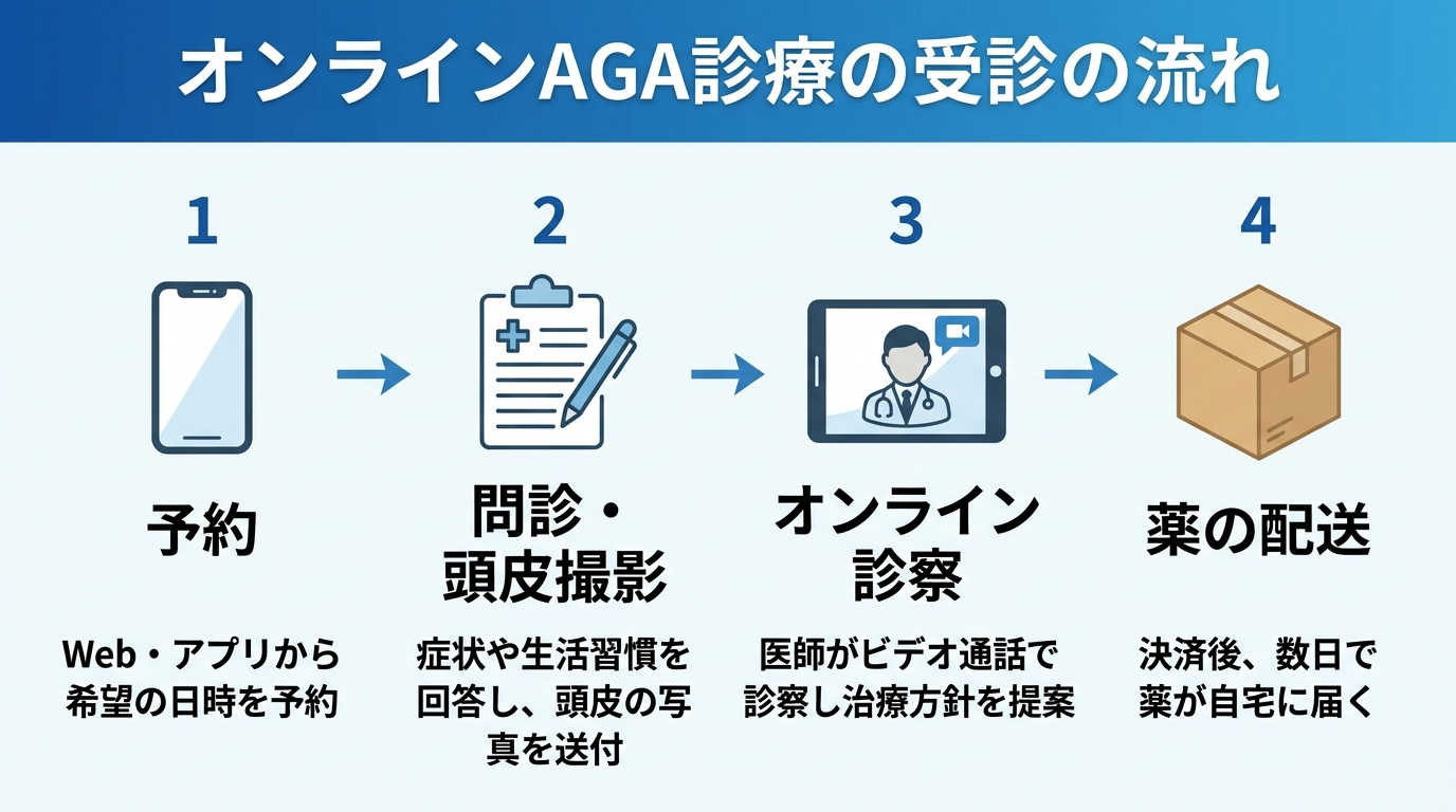 タイトル: オンラインAGA診療の受診の流れ。横並び4ステップのフロー図。ステップ1(スマホのアイコン): 予約。Web・アプリから希望の日時を予約。ステップ2(問診票のアイコン): 問診・頭皮撮影。症状や生活習慣を回答し、頭皮の写真を送付。ステップ3(ビデオ通話のアイコン): オンライン診察。医師がビデオ通話で診察し治療方針を提案。ステップ4(配送箱のアイコン): 薬の配送。決済後、数日で薬が自宅に届く。