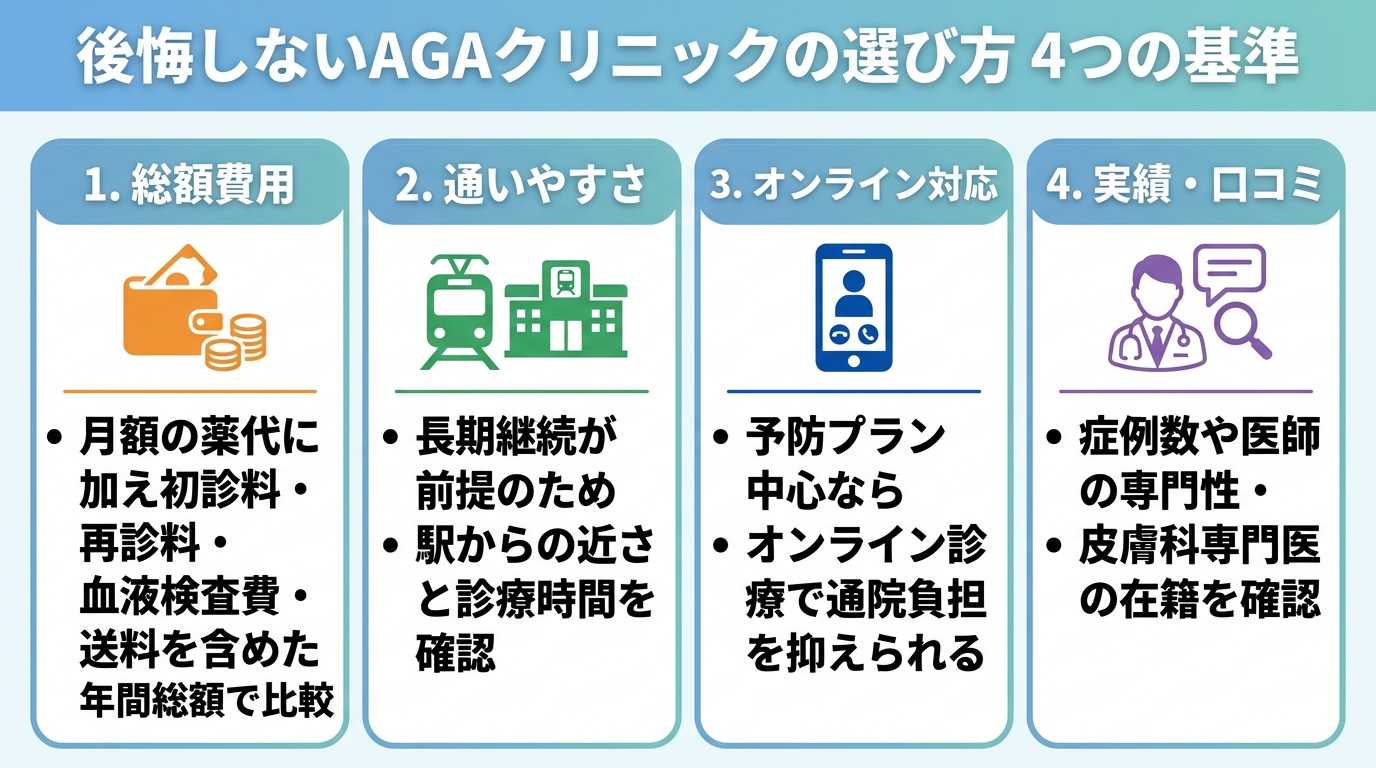 タイトル: 後悔しないAGAクリニックの選び方 4つの基準。縦並び4項目のチェックリスト形式。項目1(財布のアイコン)総額費用: 月額の薬代だけでなく初診料・再診料・血液検査費・送料まで含めた年間総額で比較する。項目2(駅のアイコン)通いやすさ: 長期継続が前提のため、駅からの近さと診療時間を確認する。項目3(スマホのアイコン)オンライン対応: 予防プラン中心ならオンライン診療で通院負担を抑えられる。項目4(医師のアイコン)実績・口コミ: 症例数や医師の専門性、皮膚科専門医の在籍を確認する。