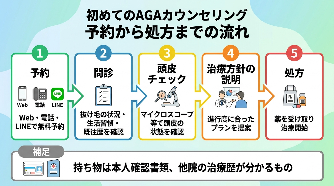 タイトル: 初めてのAGAカウンセリング 予約から処方までの流れ。横並び5ステップのフロー図。ステップ1: 予約(Web・電話・LINEで無料予約)。ステップ2: 問診(抜け毛の状況・生活習慣・既往歴を確認)。ステップ3: 頭皮チェック(マイクロスコープ等で頭皮の状態を確認)。ステップ4: 治療方針の説明(進行度に合ったプランを提案)。ステップ5: 処方(薬を受け取り治療開始)。補足: 持ち物は本人確認書類、他院の治療歴が分かるもの。