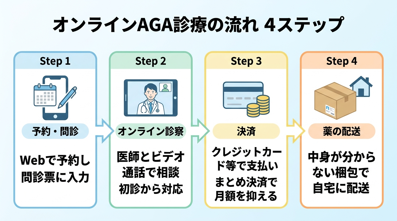 タイトル: オンラインAGA診療の流れ 4ステップ。横並びフロー図。ステップ1（スマホ予約アイコン）予約・問診: Webで予約し問診票に入力。ステップ2（ビデオ通話アイコン）オンライン診察: 医師とビデオ通話で相談。初診から対応。ステップ3（カードアイコン）決済: クレジットカード等で支払い。まとめ決済で月額を抑える。ステップ4（配送箱アイコン）薬の配送: 中身が分からない梱包で自宅に配送。