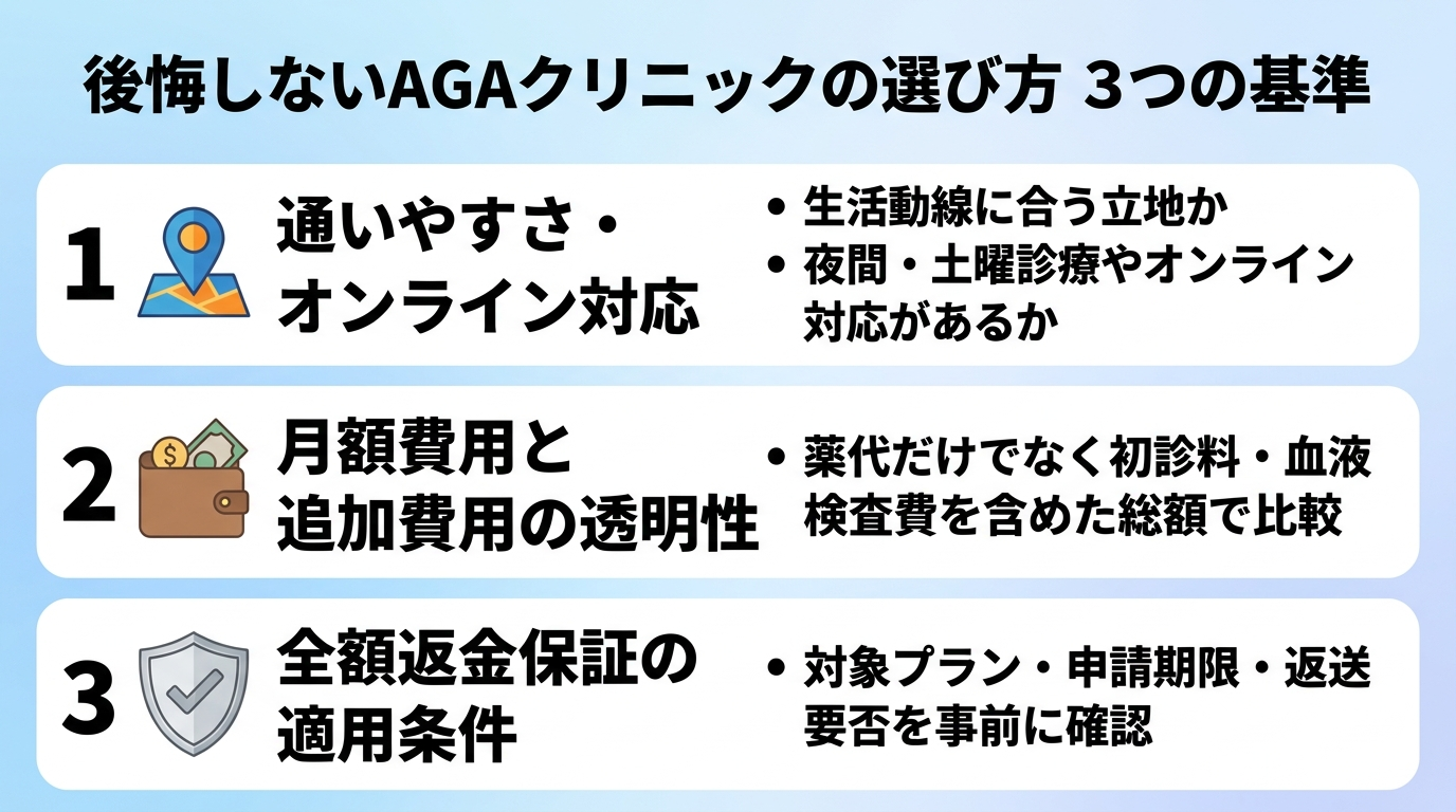 タイトル: 後悔しないAGAクリニックの選び方 3つの基準。縦並び3項目のチェックリスト形式。基準1（立地アイコン）通いやすさ・オンライン対応: 生活動線に合う立地か、夜間・土曜診療やオンライン対応があるか。基準2（財布アイコン）月額費用と追加費用の透明性: 薬代だけでなく初診料・血液検査費を含めた総額で比較。基準3（盾アイコン）全額返金保証の適用条件: 対象プラン・申請期限・返送要否を事前に確認。