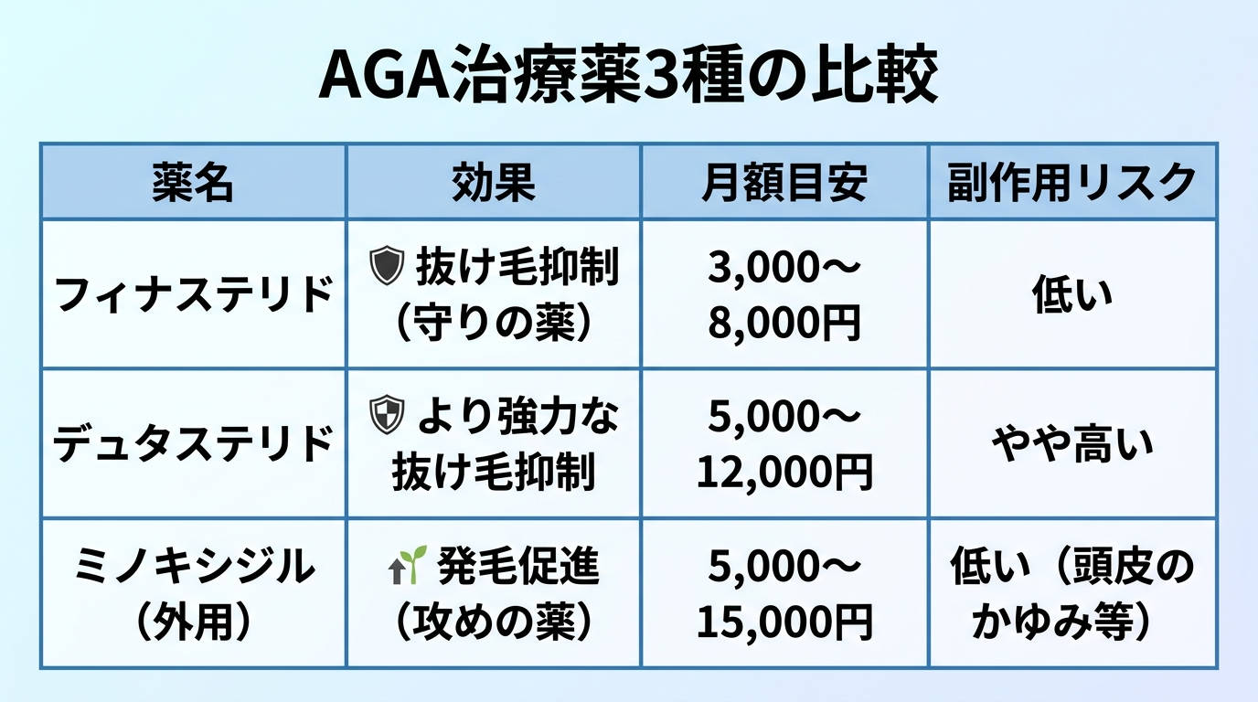 タイトル: AGA治療薬3種の比較。4列の表。ヘッダー行: 薬名 | 効果 | 月額目安 | 副作用リスク。行1: フィナステリド | 抜け毛抑制（守りの薬） | 3,000〜8,000円 | 低い。行2: デュタステリド | より強力な抜け毛抑制 | 5,000〜12,000円 | やや高い。行3: ミノキシジル（外用） | 発毛促進（攻めの薬） | 5,000〜15,000円 | 低い（頭皮のかゆみ等）